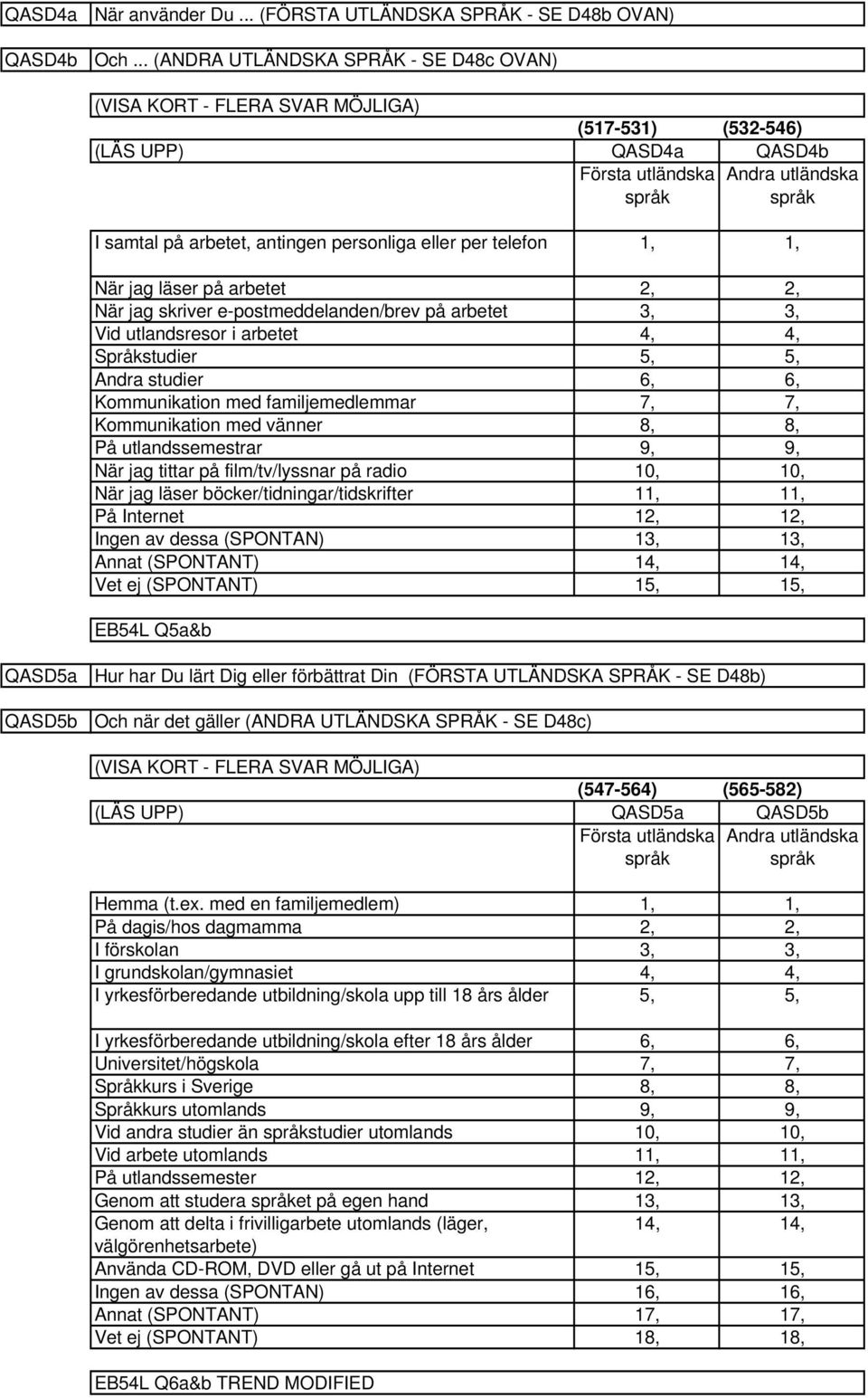 per telefon,, När jag läser på arbetet,, När jag skriver e-postmeddelanden/brev på arbetet,, Vid utlandsresor i arbetet,, Språkstudier,, Andra studier 6, 6, Kommunikation med familjemedlemmar 7, 7,