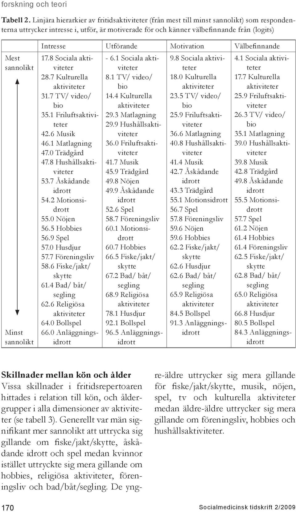 Intresse Utförande Motivation Välbefinnande 17.8 Sociala 28.7 Kulturella 31.7 TV/ video/ 35.1 Frilufts 42.6 Musik 46.1 Matlagning 47.0 Trädgård 47.8 Hushålls 53.7 Åskådande 54.2 Motions 55.0 Nöjen 56.