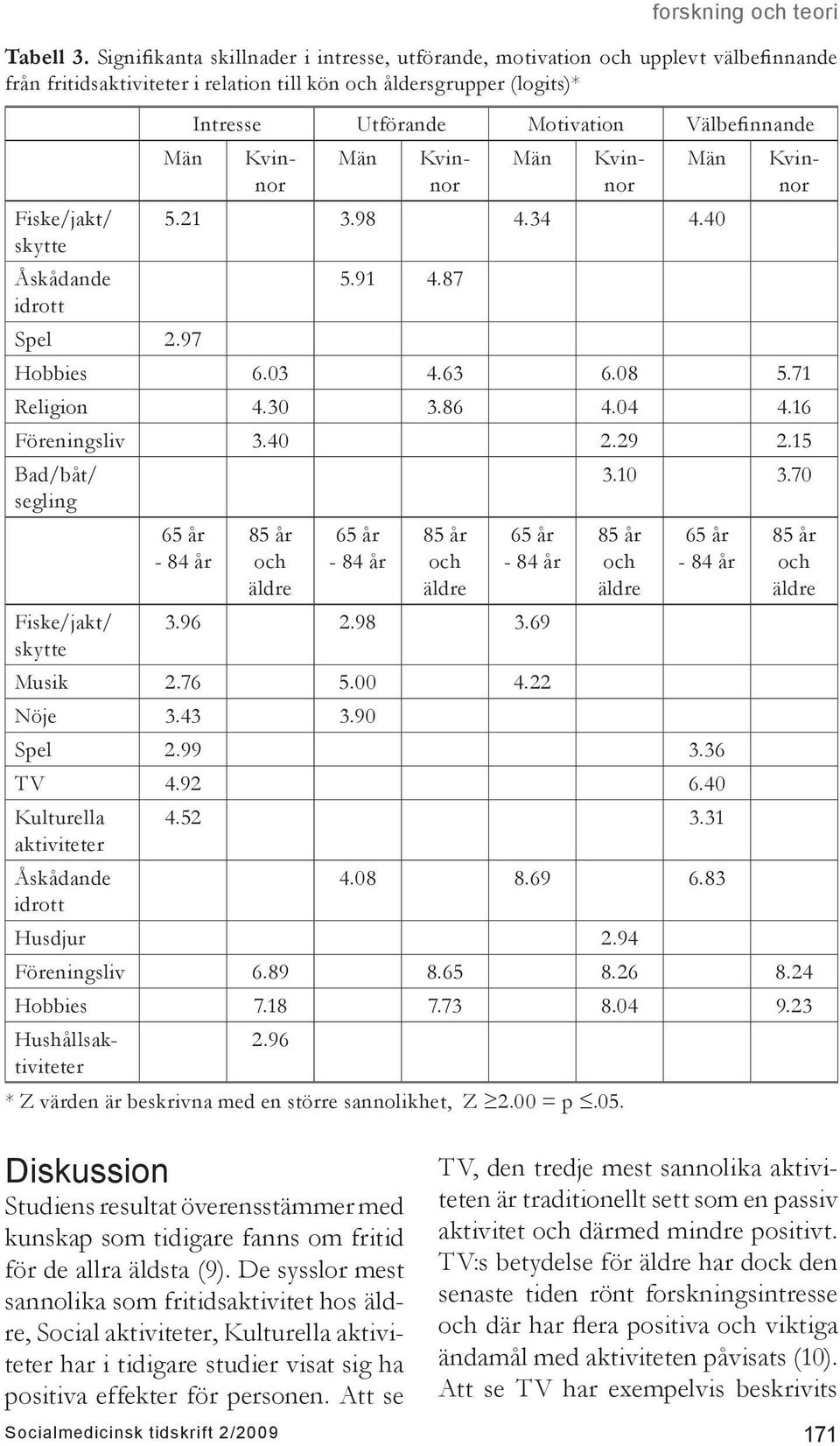 98 3.69 Musik 2.76 5.00 4.22 Nöje 3.43 3.90 Spel 2.99 3.36 TV 4.92 6.40 Kulturella 4.52 3.31 Åskådande 4.08 8.69 6.83 Husdjur 2.94 Föreningsliv 6.89 8.65 8.26 8.24 Hobbies 7.18 7.73 8.04 9.