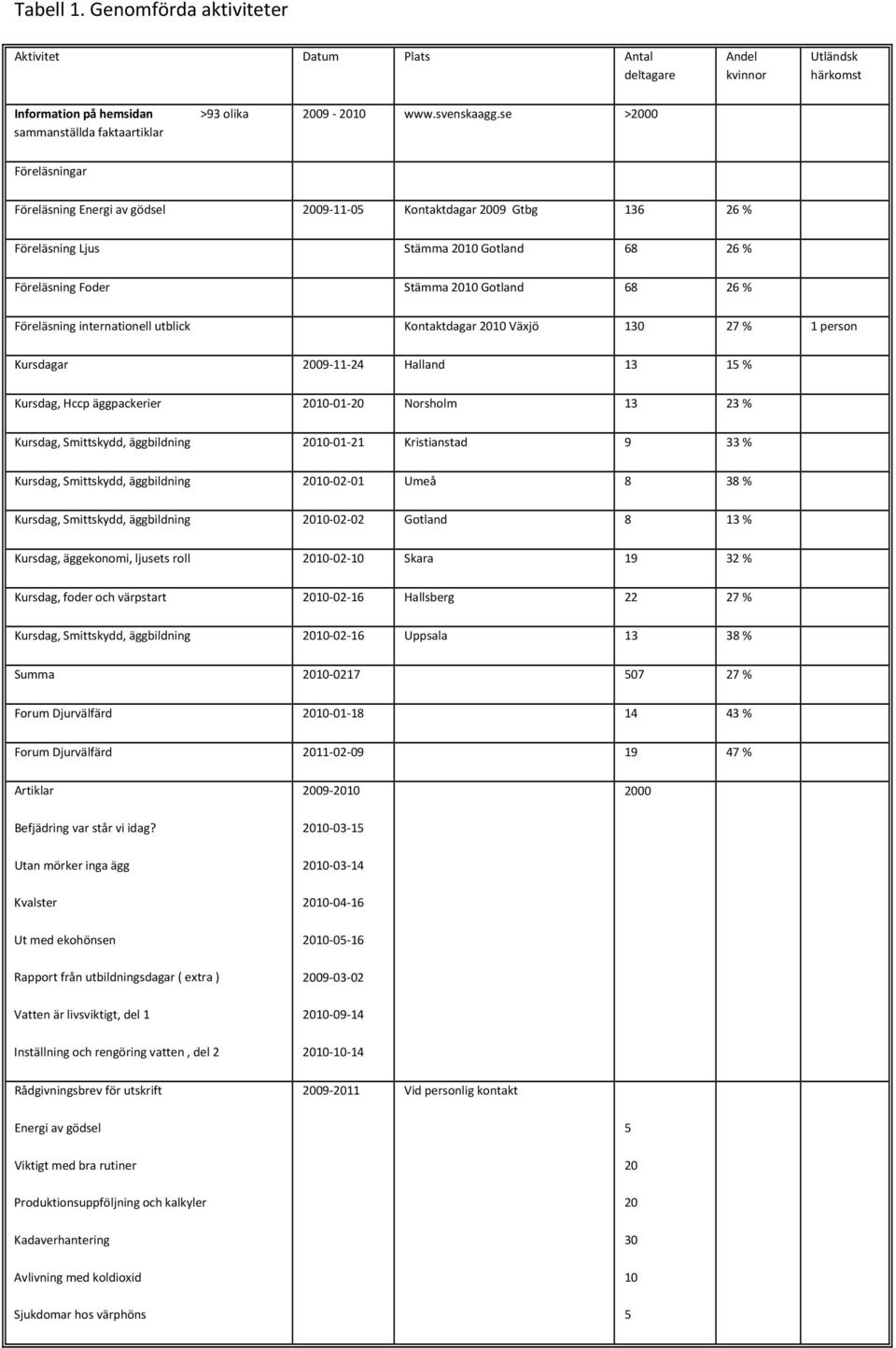 internationell utblick Kontaktdagar 2010 Växjö 130 27 % 1 person Kursdagar 2009 11 24 Halland 13 15 % Kursdag, Hccp äggpackerier 2010 01 20 Norsholm 13 23 % Kursdag, Smittskydd, äggbildning 2010 01