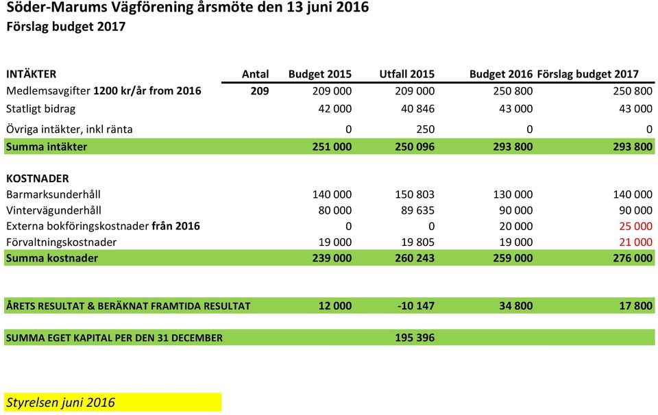 140 000 150 803 130 000 140 000 Vintervägunderhåll 80 000 89 635 90 000 90 000 Externa bokföringskostnader från 2016 0 0 20 000 25 000 Förvaltningskostnader 19 000 19 805 19 000 21 000