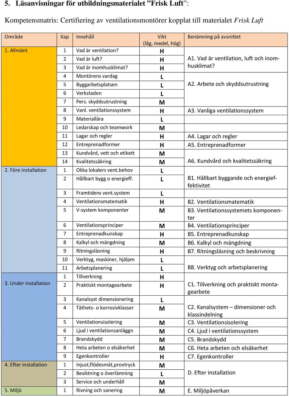 Arbete och skyddsutrustning 6 Verkstaden L 7 Pers. skyddsutrustning M 8 Vanl. ventilationssystem H A3. Vanliga ventilationssystem 9 Materiallära L 10 Ledarskap och teamwork M 11 Lagar och regler H A4.