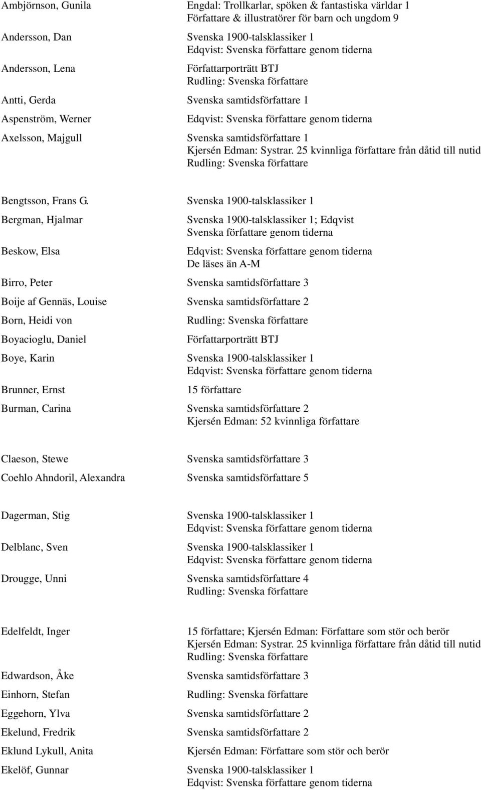 Svenska 1900-talsklassiker 1 Bergman, Hjalmar Beskow, Elsa Svenska 1900-talsklassiker 1; Edqvist Svenska författare genom tiderna De läses än A-M Birro, Peter Svenska samtidsförfattare 3 Boije af