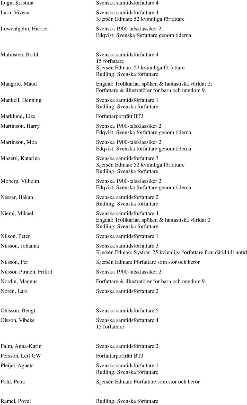 Mazetti, Katarina Svenska samtidsförfattare 3 Moberg, Vilhelm Svenska 1900-talsklassiker 2 Nesser, Håkan Svenska samtidsförfattare 2 Niemi, Mikael Svenska samtidsförfattare 4 Engdal: Trollkarlar,