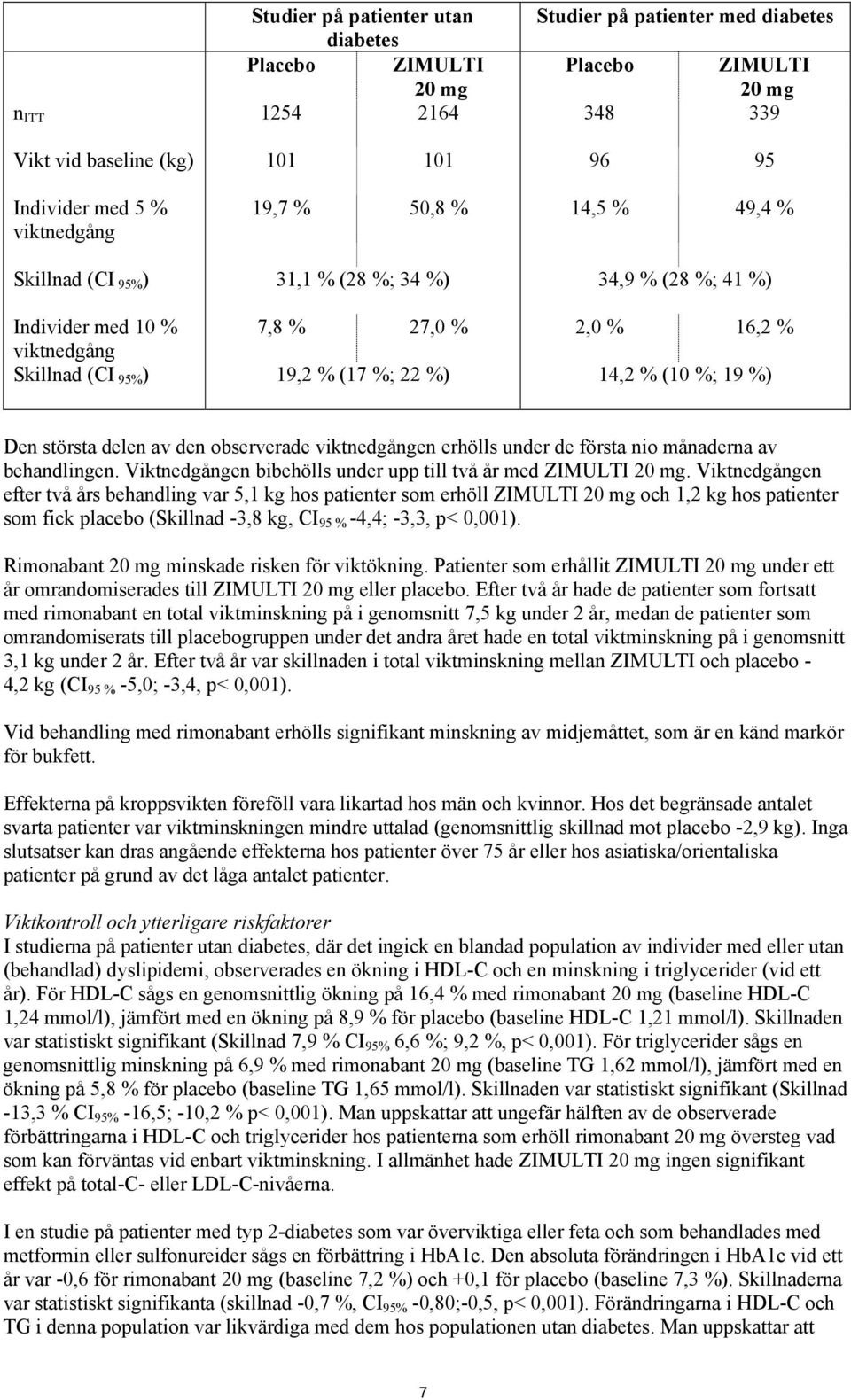 (10 %; 19 %) Den största delen av den observerade viktnedgången erhölls under de första nio månaderna av behandlingen. Viktnedgången bibehölls under upp till två år med ZIMULTI 20 mg.