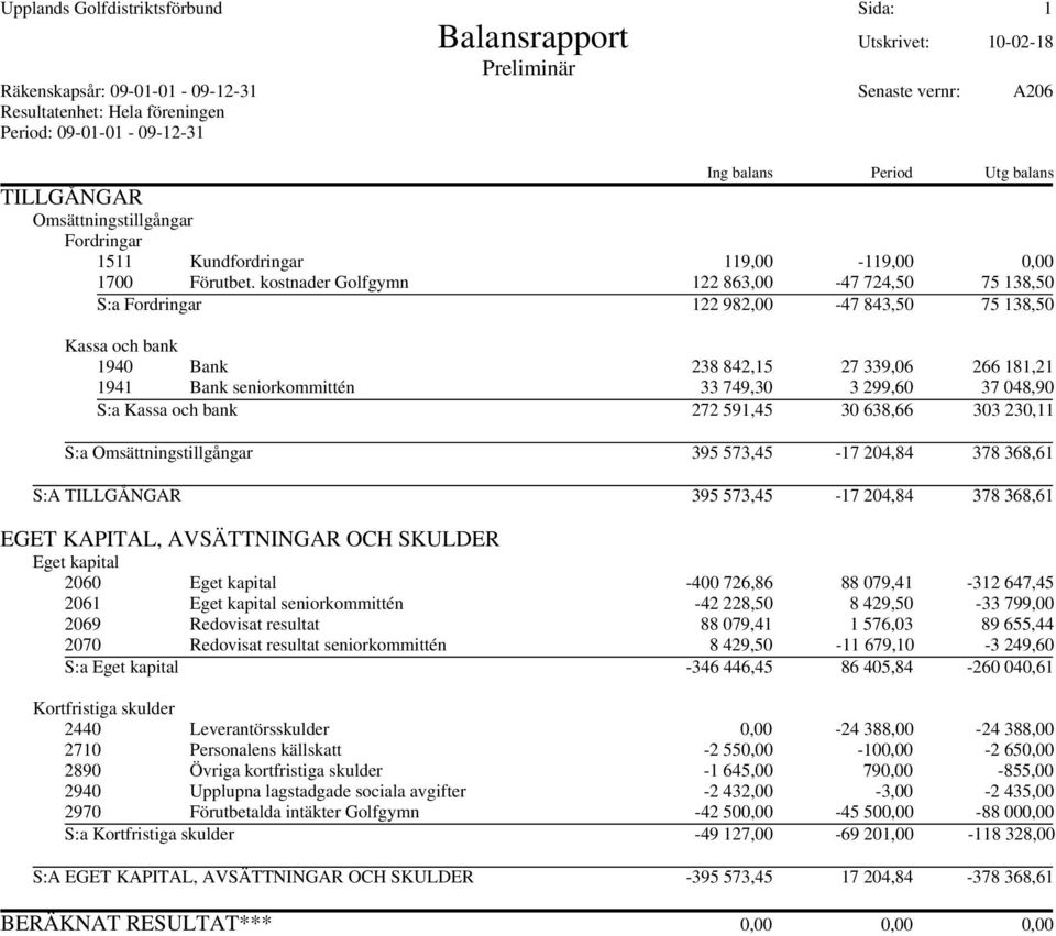 kostnader Golfgymn 122 863,00-47 724,50 75 138,50 S:a Fordringar 122 982,00-47 843,50 75 138,50 Kassa och bank 1940 Bank 238 842,15 27 339,06 266 181,21 1941 Bank seniorkommittén 33 749,30 3 299,60