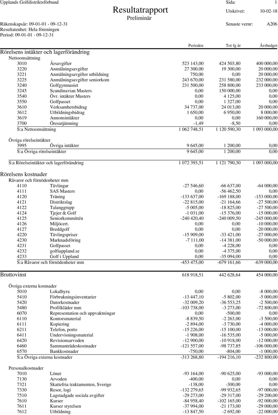 750,00 0,00 20 000,00 3225 Anmälningsavgifter seniorkom 243 670,00 231 580,00 232 000,00 3240 Golfgymnasiet 231 500,00 258 800,00 233 000,00 3245 Scandinavian Masters 0,00 150 000,00 0,00 3540 Övr.