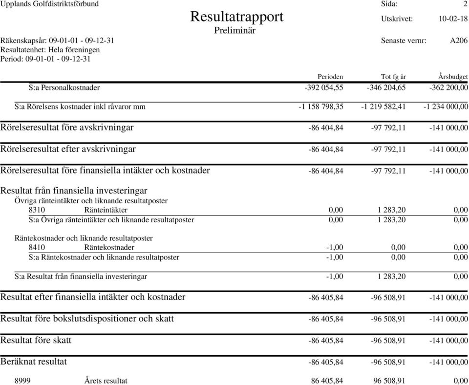 Rörelseresultat efter avskrivningar -86 404,84-97 792,11-141 000,00 Rörelseresultat före finansiella intäkter och kostnader -86 404,84-97 792,11-141 000,00 Resultat från finansiella investeringar