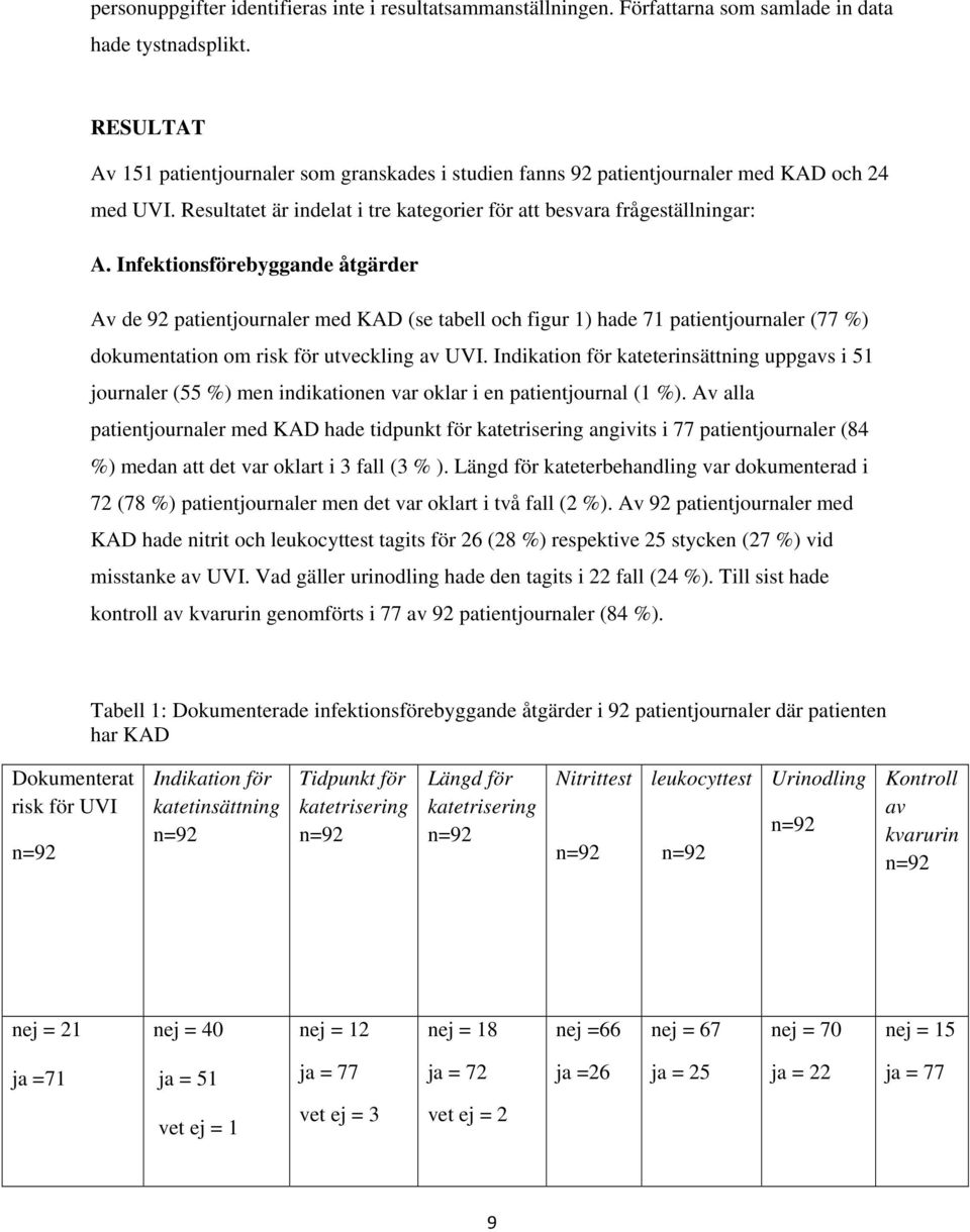 Infektionsförebyggande åtgärder Av de 92 patientjournaler med KAD (se tabell och figur 1) hade 71 patientjournaler (77 %) dokumentation om risk för utveckling av UVI.