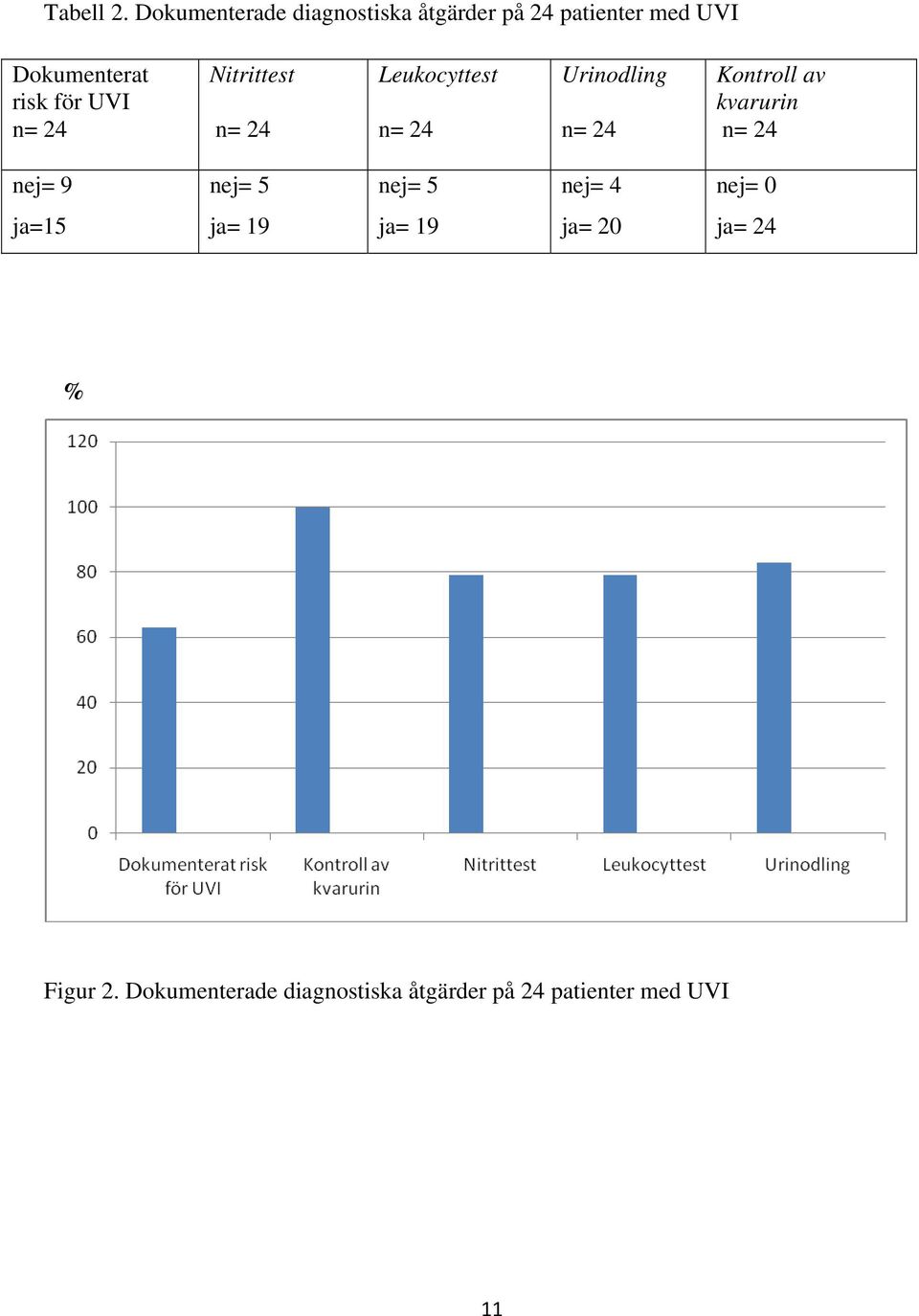 för UVI n= 24 Nitrittest n= 24 Leukocyttest n= 24 Urinodling n= 24 Kontroll av