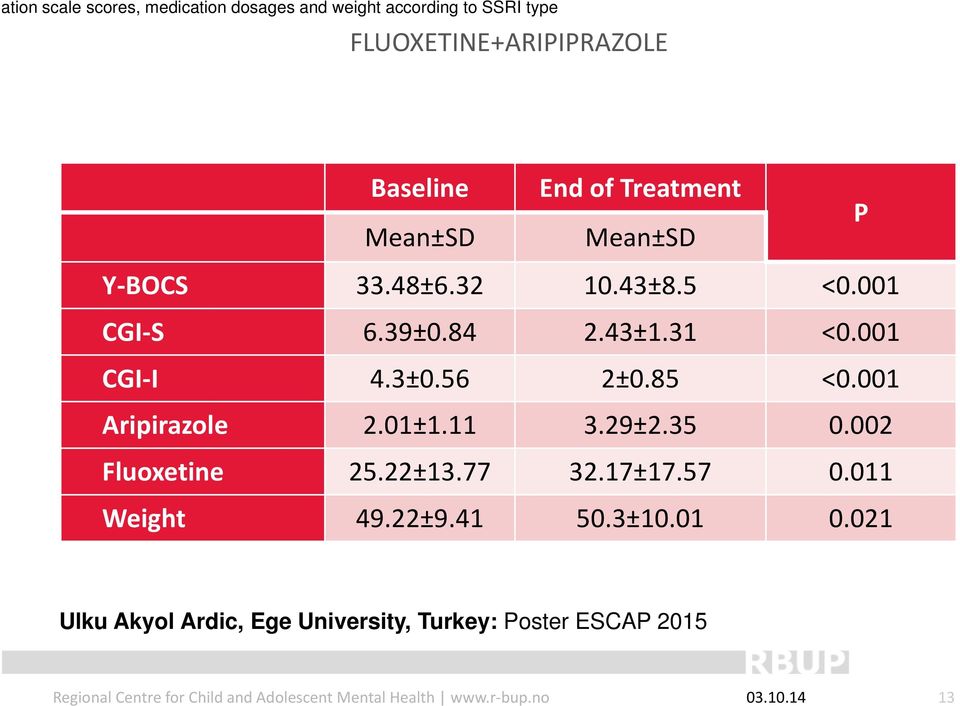 31 <0.001 CGI I 4.3±0.56 2±0.85 <0.001 Aripirazole 2.01±1.11 3.29±2.35 0.002 Fluoxetine 25.22±13.77 32.