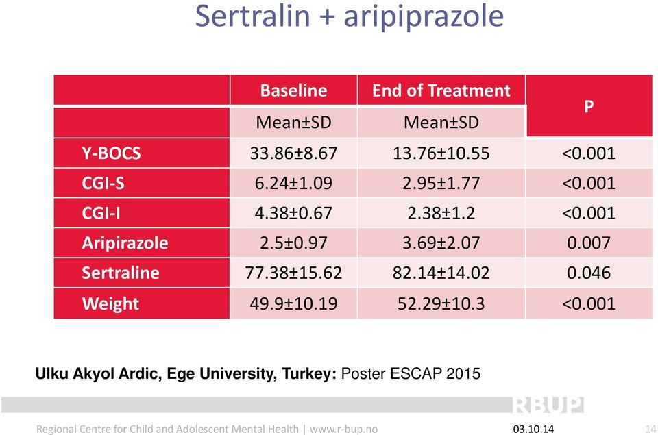 001 Aripirazole 2.5±0.97 3.69±2.07 0.007 Sertraline 77.38±15.62 82.14±14.02 0.