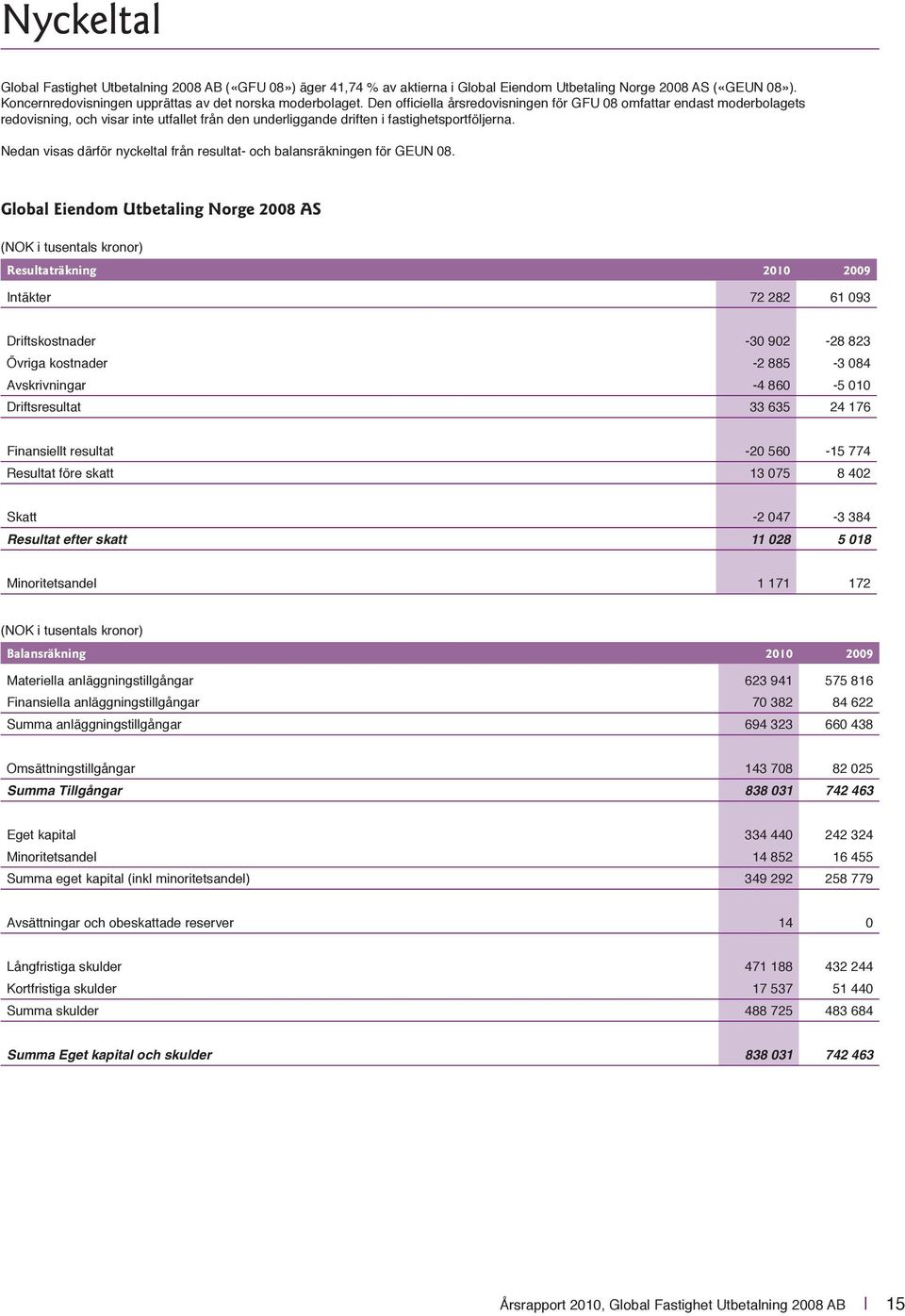 Nedan visas därför nyckeltal från resultat- och balansräkningen för GEUN 08.