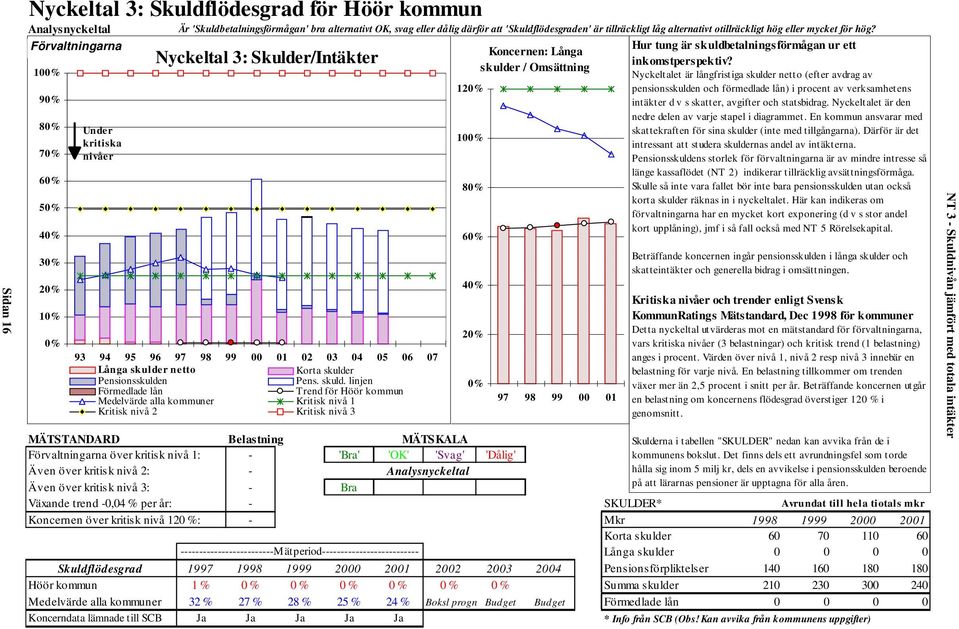 Förvaltningarna 100% 90% 80% 70% 60% 50% 40% 30% 20% 10% 0% Under kritiska nivåer Nyckeltal 3: Skulder/Intäkter 93 94 95 96 97 98 99 00 01 02 03 04 05 06 07 Långa skulder netto Korta skulder