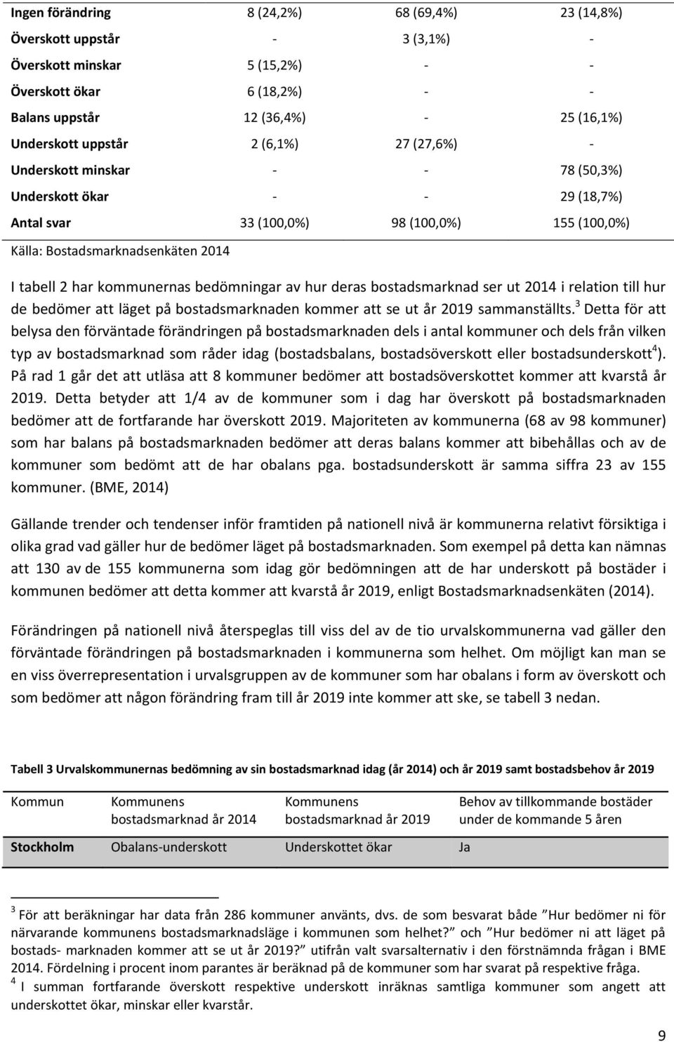 bedömningar av hur deras bostadsmarknad ser ut 2014 i relation till hur de bedömer att läget på bostadsmarknaden kommer att se ut år 2019 sammanställts.