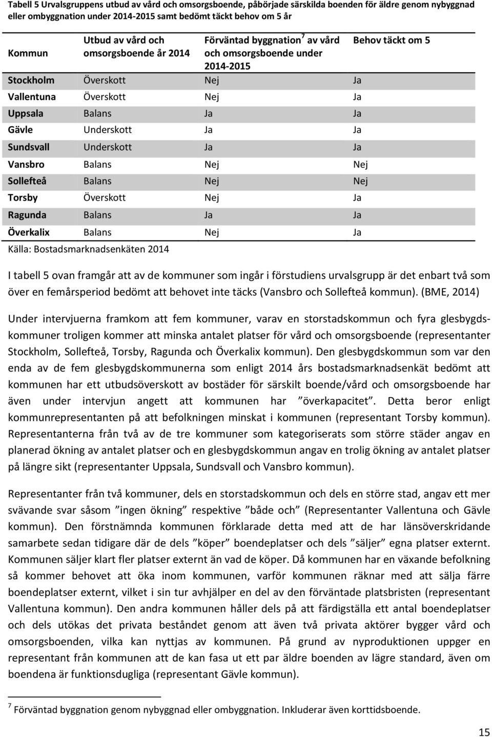 Underskott Ja Ja Vansbro Balans Nej Nej Sollefteå Balans Nej Nej Torsby Överskott Nej Ja Ragunda Balans Ja Ja Överkalix Balans Nej Ja Källa: Bostadsmarknadsenkäten 2014 Behov täckt om 5 I tabell 5