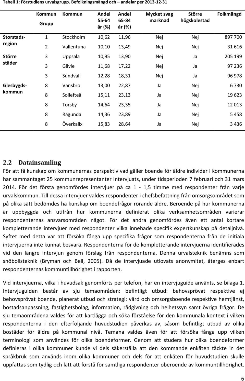 Stockholm 10,62 11,96 Nej Nej 897 700 2 Vallentuna 10,10 13,49 Nej Nej 31 616 3 Uppsala 10,95 13,90 Nej Ja 205 199 3 Gävle 11,68 17,22 Nej Ja 97 236 3 Sundvall 12,28 18,31 Nej Ja 96 978 8 Vansbro