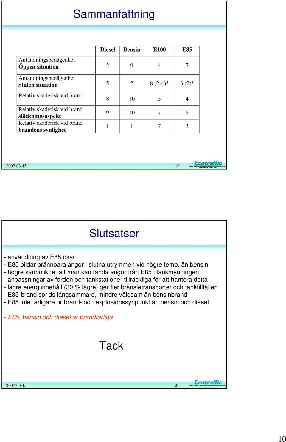 än bensin - högre sannolikhet att man kan tända ångor från E85 i tankmynningen - anpassningar av fordon och tankstationer tillräckliga för att hantera detta - lägre energiinnehåll (30 % lägre) ger