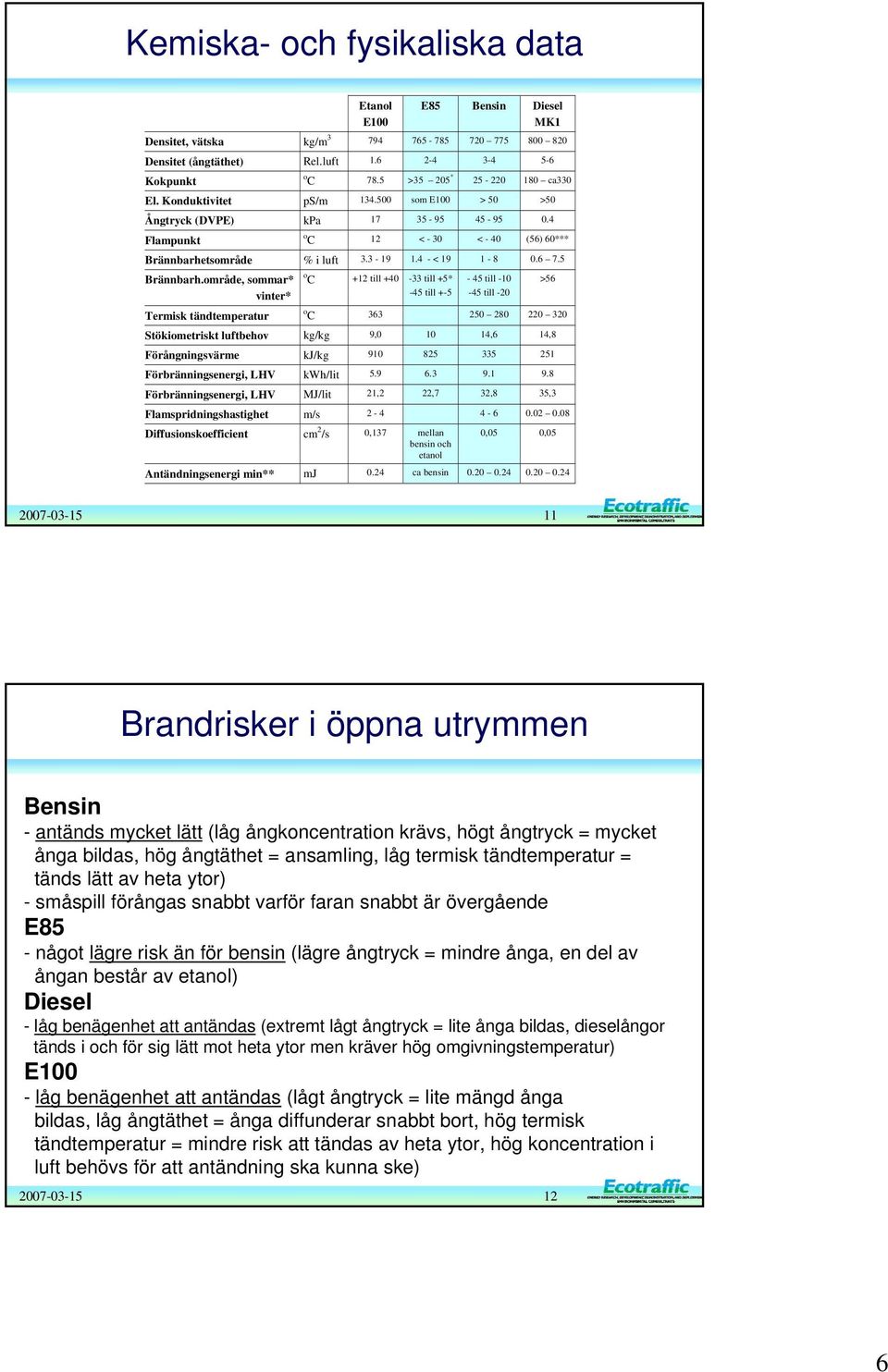 4 - < 19 1-8 0.6 7.5 Brännbarh.