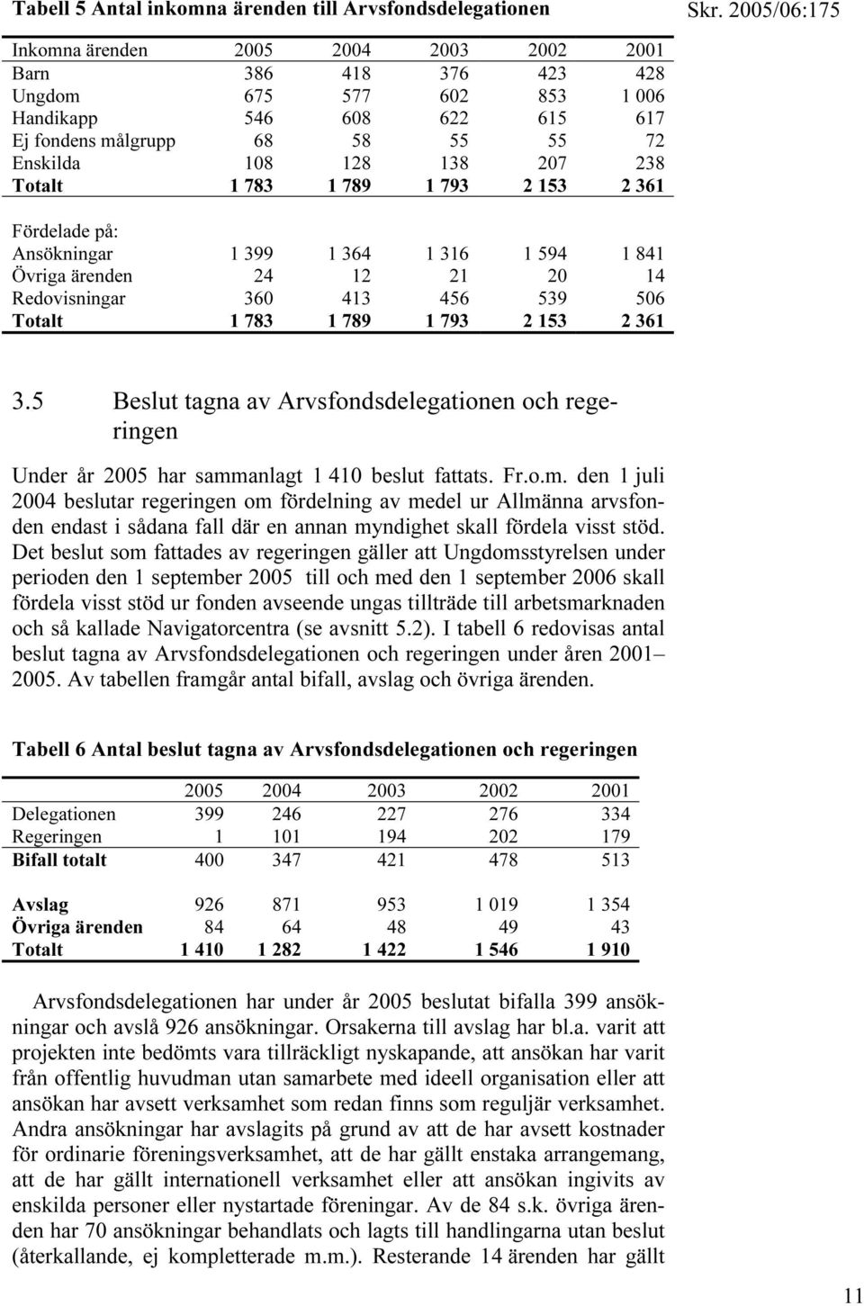 456 539 506 Totalt 1 783 1 789 1 793 2 153 2 361 3.5 Beslut tagna av Arvsfondsdelegationen och regeringen Under år 2005 har samm