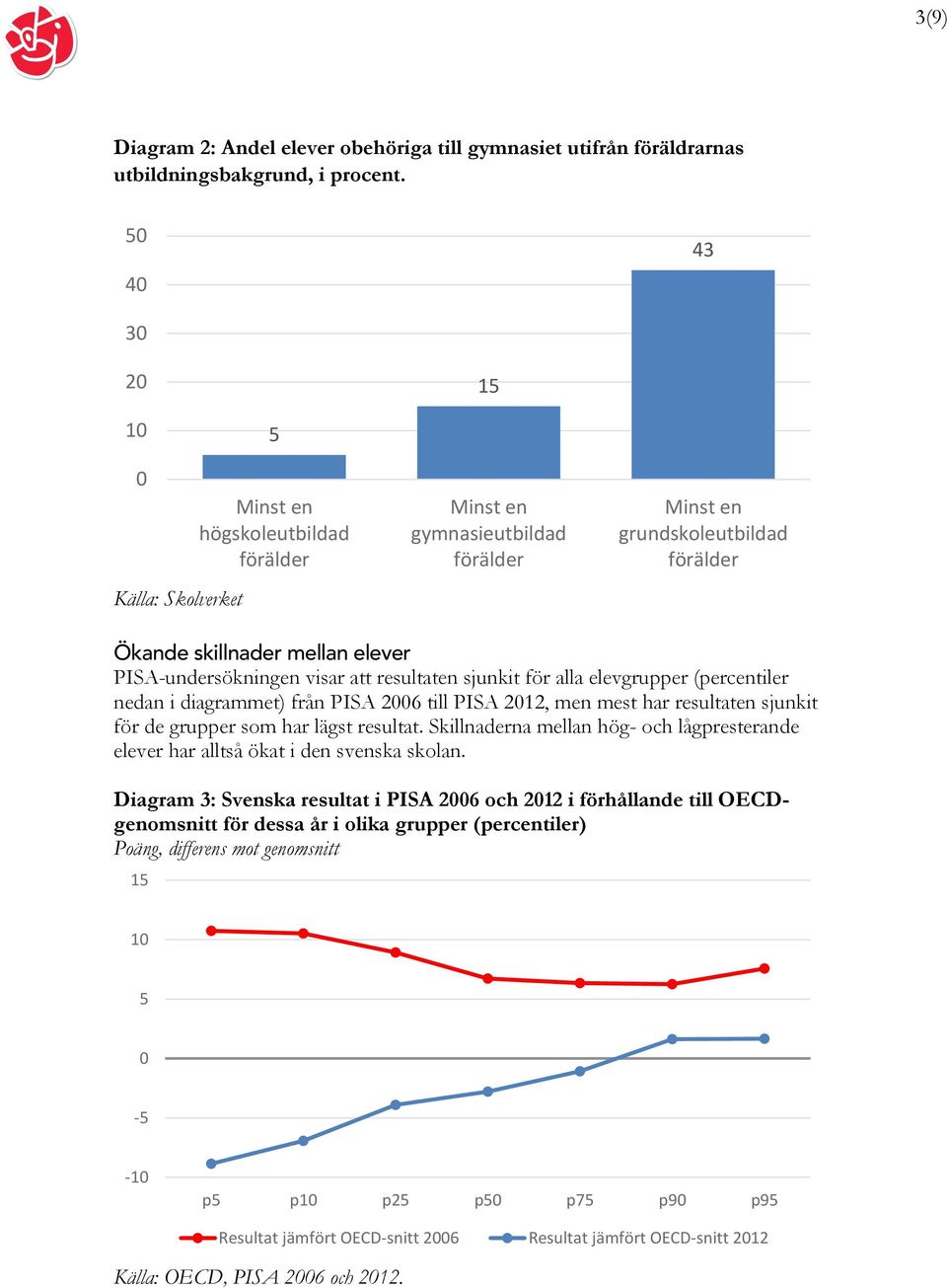 PISA-undersökningen visar att resultaten sjunkit för alla elevgrupper (percentiler nedan i diagrammet) från PISA 2006 till PISA 2012, men mest har resultaten sjunkit för de grupper som har lägst