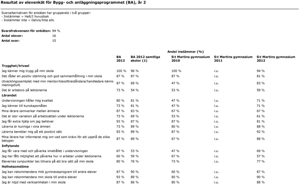 94 % Det råder en positiv stämning och god sammanhållning i min skola 87 % 87 % 87 % i.u. 81 % Utvecklingssamtalet med min mentor/klassföreståndare/handledare känns meningsfullt 87 % 69 % 47 % i.u. 83 % Det är arbetsro på lektionerna 73 % 54 % 53 % i.