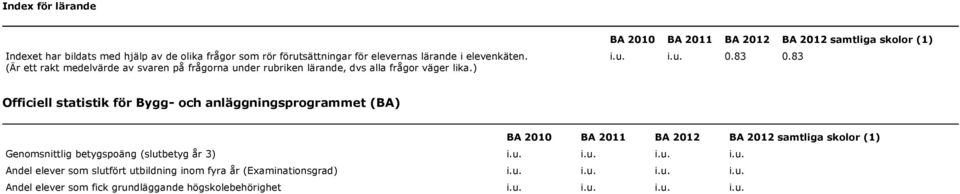 83 0.83 Officiell statistik för Bygg- och anläggningsprogrammet (BA) BA 2010 BA 2011 BA BA samtliga skolor (1) Genomsnittlig betygspoäng (slutbetyg år 3)