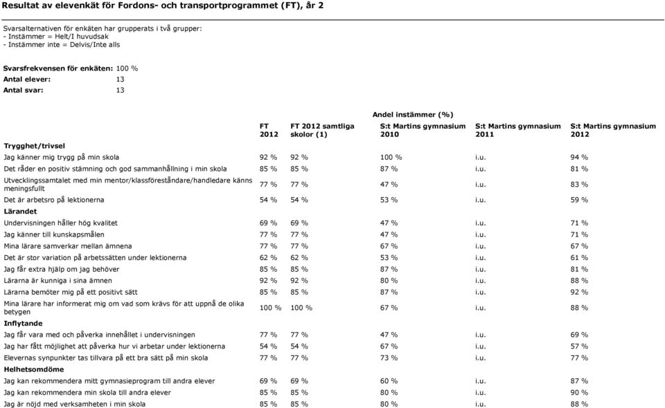 94 % Det råder en positiv stämning och god sammanhållning i min skola 85 % 85 % 87 % i.u. 81 % Utvecklingssamtalet med min mentor/klassföreståndare/handledare känns meningsfullt 77 % 77 % 47 % i.u. 83 % Det är arbetsro på lektionerna 54 % 54 % 53 % i.