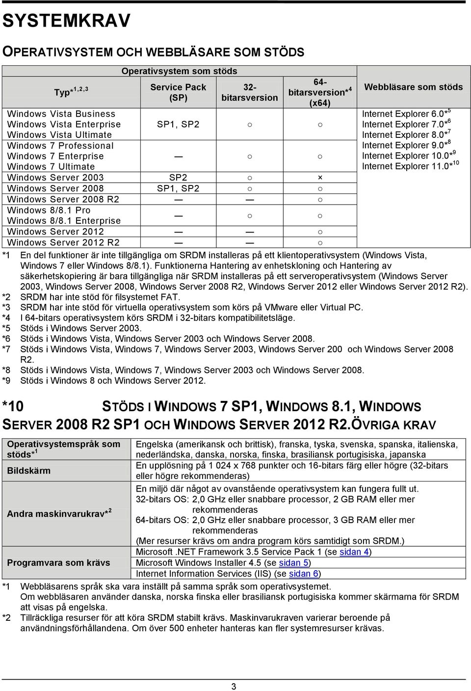 1 Pro Webbläsare som stöds Internet Explorer 6.0* 5 Internet Explorer 7.0* 6 Internet Explorer 8.0* 7 Internet Explorer 9.0* 8 Internet Explorer 10.0* 9 Internet Explorer 11.0* 10 Windows 8/8.