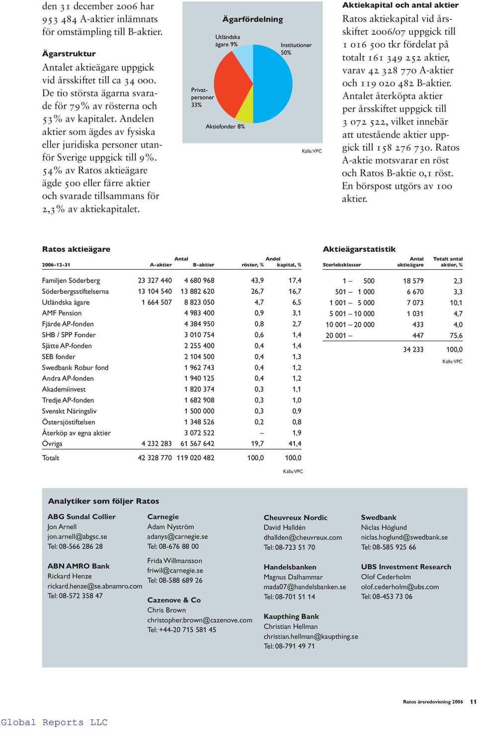 54% av Ratos aktieägare ägde 500 eller färre aktier och svarade tillsammans för 2,3% av aktiekapitalet.