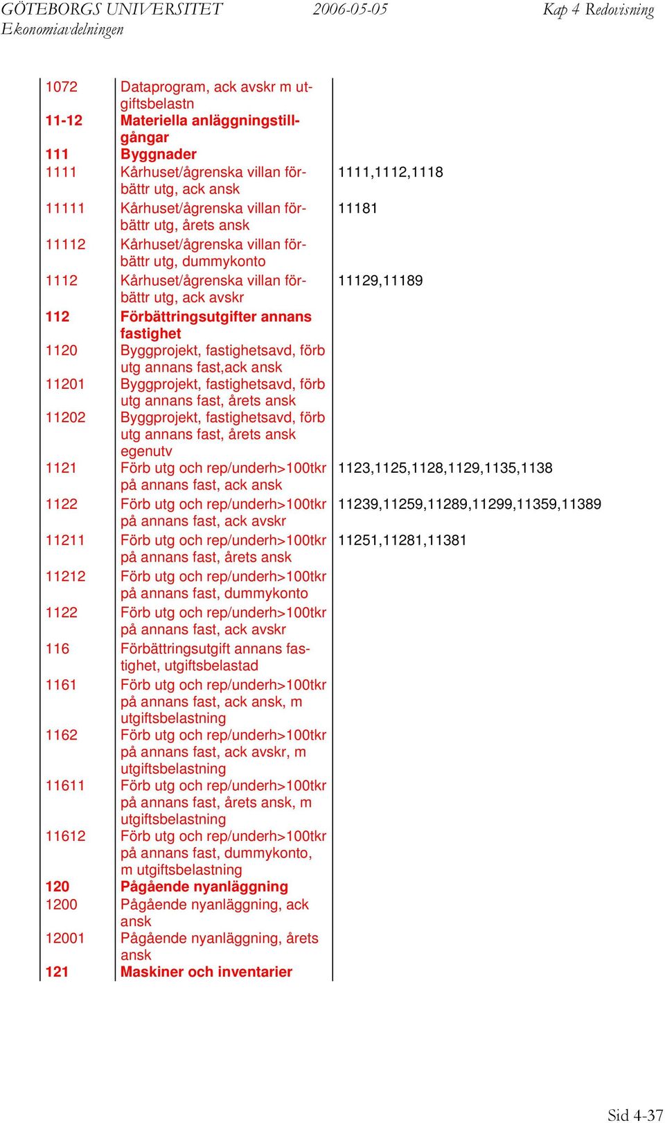 förb utg annans fast,ack ansk 11201 Byggprojekt, fastighetsavd, förb utg annans fast, årets ansk 11202 Byggprojekt, fastighetsavd, förb utg annans fast, årets ansk egenutv 1121 Förb utg och