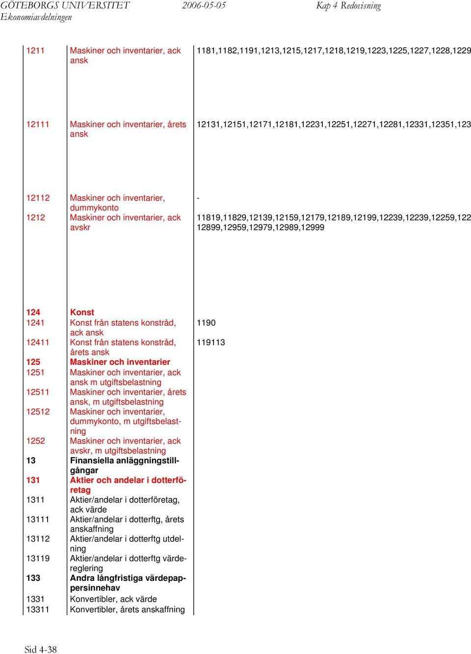 11819,11829,12139,12159,12179,12189,12199,12239,12239,12259,122 12899,12959,12979,12989,12999 124 Konst 1241 Konst från statens konstråd, ack ansk 12411 Konst från statens konstråd, årets ansk 125