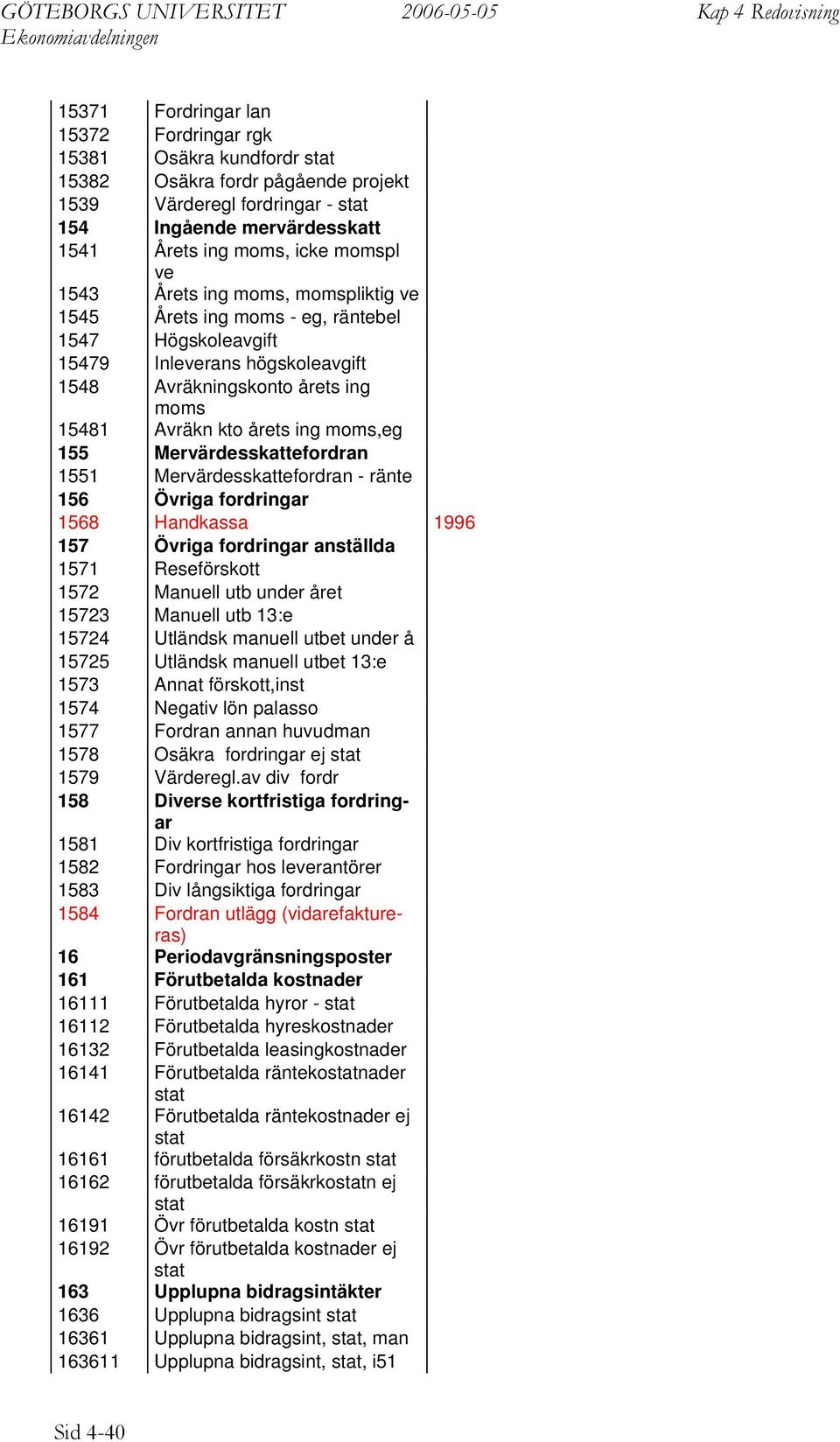 155 Mervärdesskattefordran 1551 Mervärdesskattefordran - ränte 156 Övriga fordringar 1568 Handkassa 1996 157 Övriga fordringar anställda 1571 Reseförskott 1572 Manuell utb under året 15723 Manuell