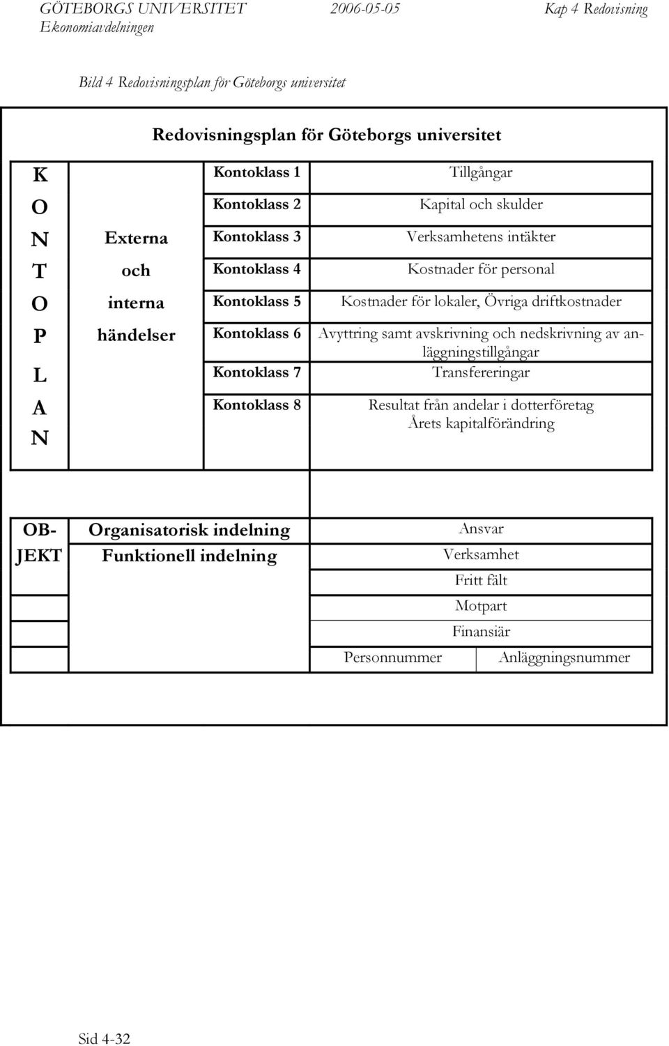 Kontoklass 6 Avyttring samt avskrivning och nedskrivning av anläggningstillgångar L Kontoklass 7 Transfereringar A N Kontoklass 8 Resultat från andelar i