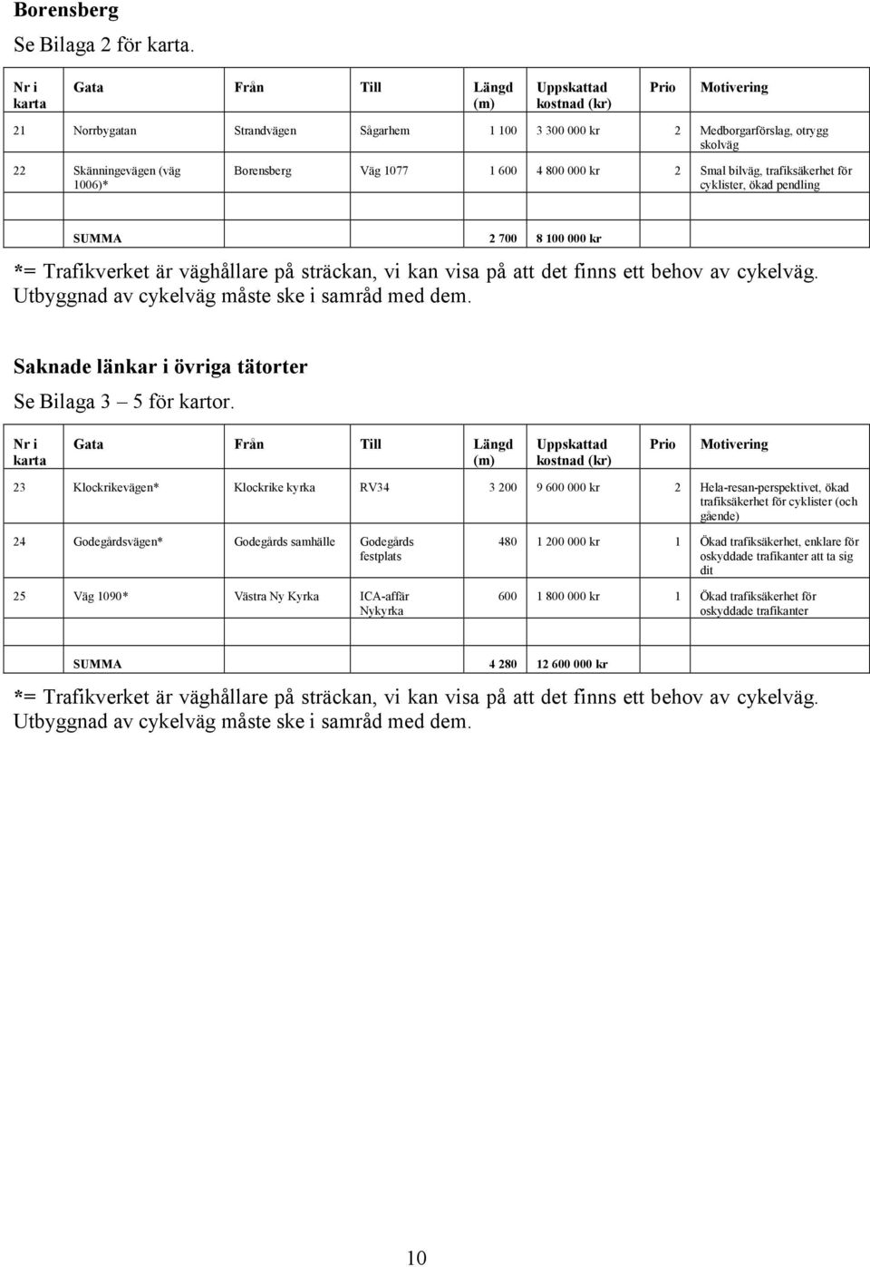 Borensberg Väg 1077 1 600 4 800 000 kr 2 Smal bilväg, trafiksäkerhet för cyklister, ökad pendling SUMMA 2 700 8 100 000 kr *= Trafikverket är väghållare på sträckan, vi kan visa på att det finns ett