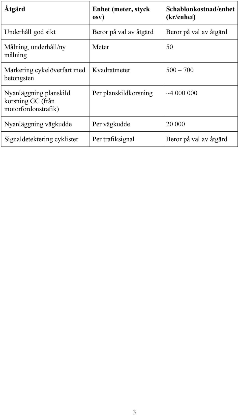 planskild korsning GC (från motorfordonstrafik) Meter 50 Kvadratmeter 500 700 Per planskildkorsning ~4 000