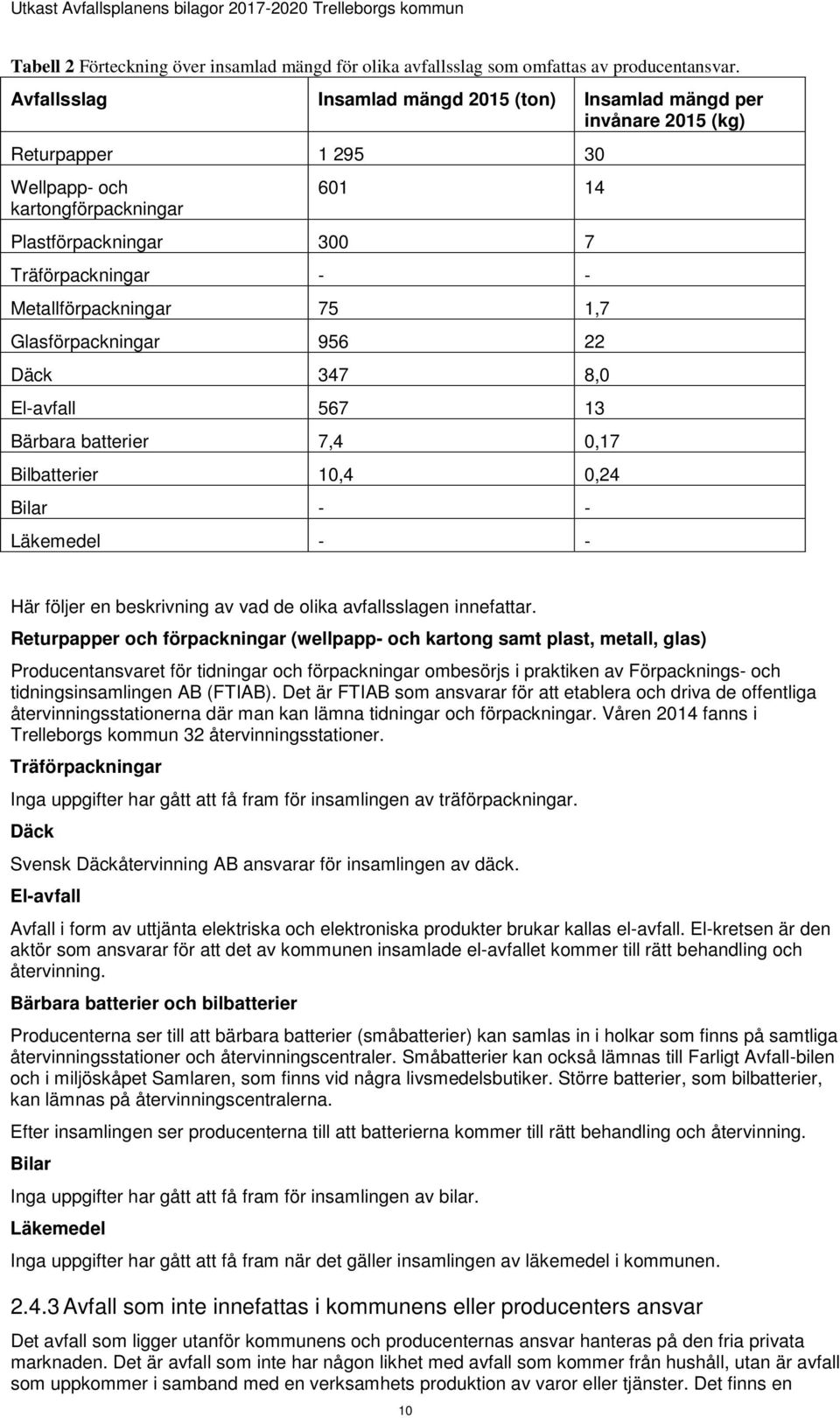 Metallförpackningar 75 1,7 Glasförpackningar 956 22 Däck 347 8,0 El-avfall 567 13 Bärbara batterier 7,4 0,17 Bilbatterier 10,4 0,24 Bilar - - Läkemedel - - Här följer en beskrivning av vad de olika