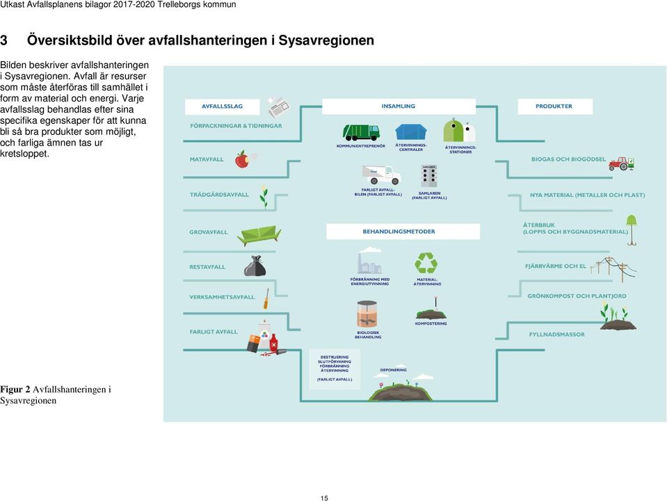 Avfall är resurser som måste återföras till samhället i form av material och energi.