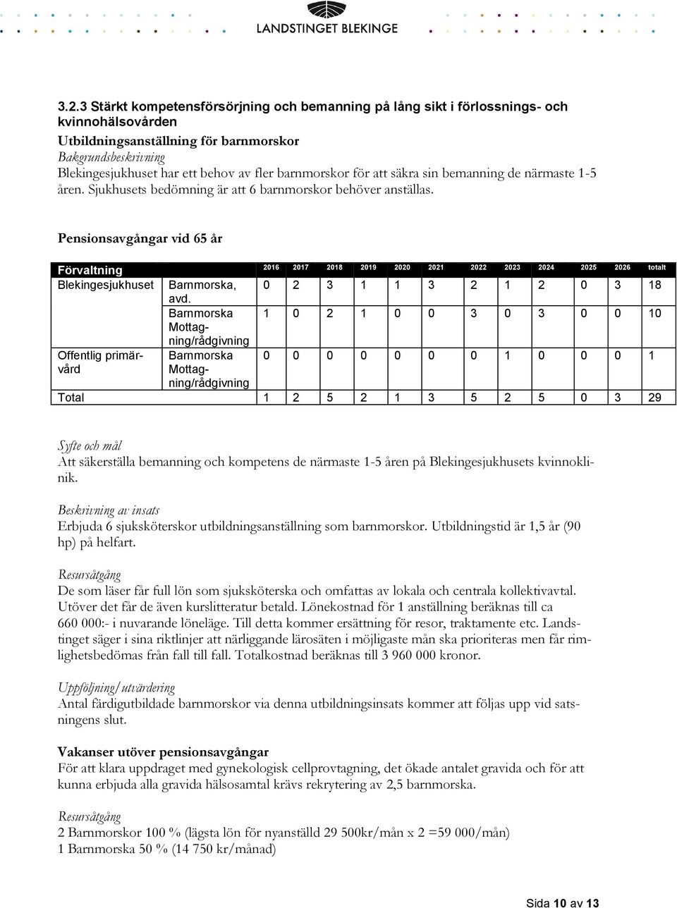 Pensionsavgångar vid 65 år Förvaltning 2016 2017 2018 2019 2020 2021 2022 2023 2024 2025 2026 totalt Blekingesjukhuset Barnmorska, 0 2 3 1 1 3 2 1 2 0 3 18 avd.