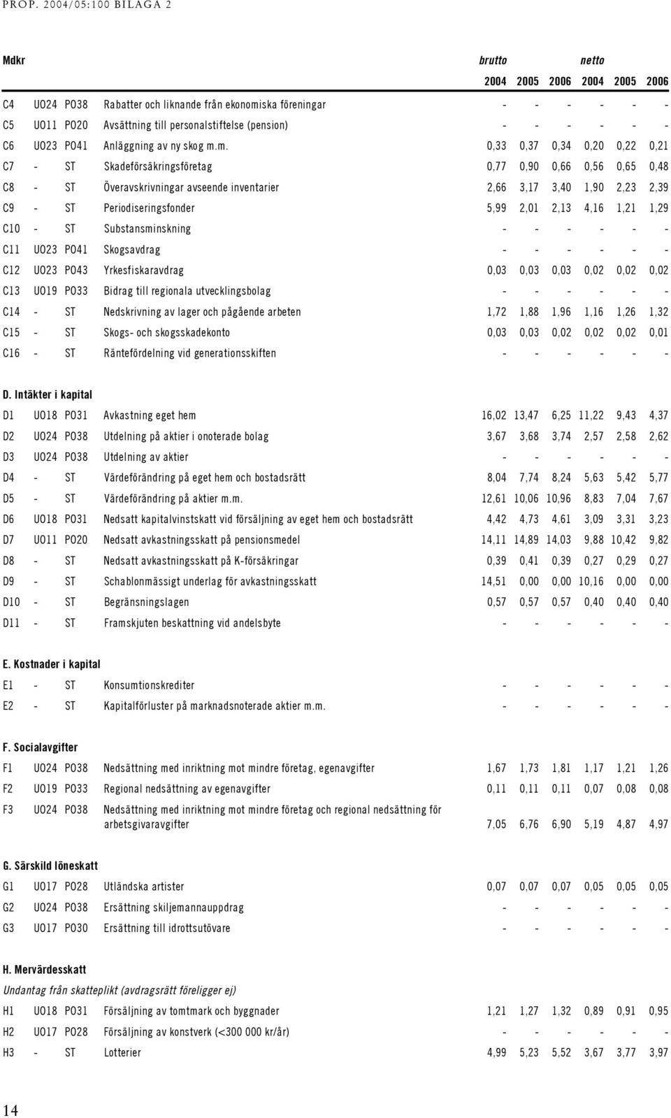 m. 0,33 0,37 0,34 0,20 0,22 0,21 C7 - ST Skadeförsäkringsföretag 0,77 0,90 0,66 0,56 0,65 0,48 C8 - ST Överavskrivningar avseende inventarier 2,66 3,17 3,40 1,90 2,23 2,39 C9 - ST