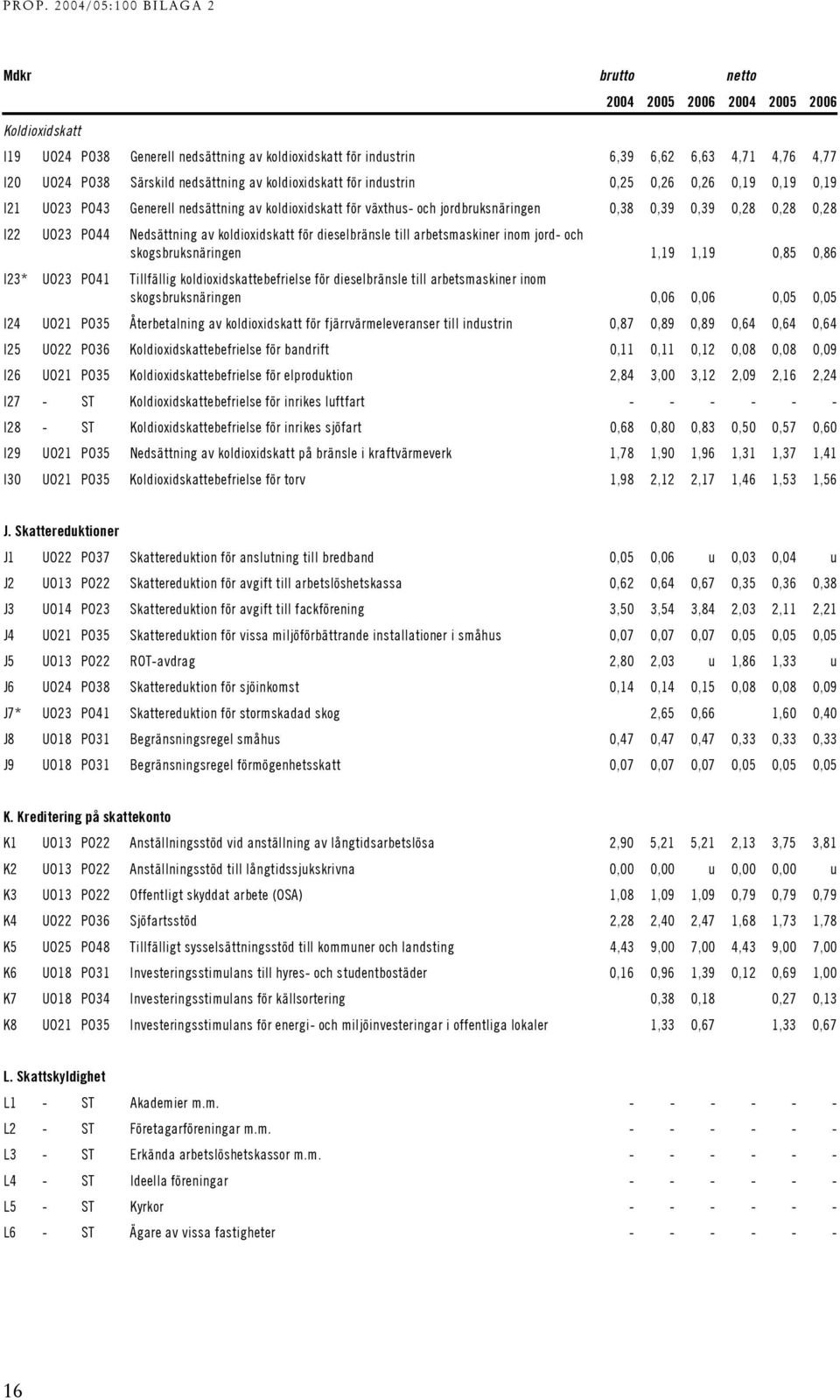 Nedsättning av koldioxidskatt för dieselbränsle till arbetsmaskiner inom jord- och skogsbruksnäringen 1,19 1,19 0,85 0,86 I23* UO23 PO41 Tillfällig koldioxidskattebefrielse för dieselbränsle till