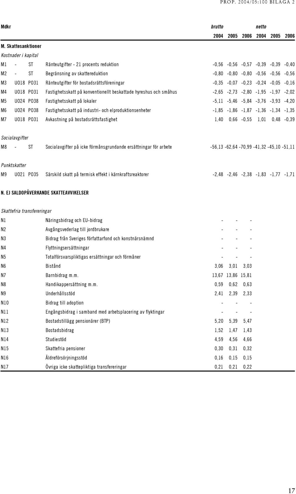 Ränteutgifter för bostadsrättsföreningar -0,35-0,07-0,23-0,24-0,05-0,16 M4 UO18 PO31 Fastighetsskatt på konventionellt beskattade hyreshus och småhus -2,65-2,73-2,80-1,95-1,97-2,02 M5 UO24 PO38