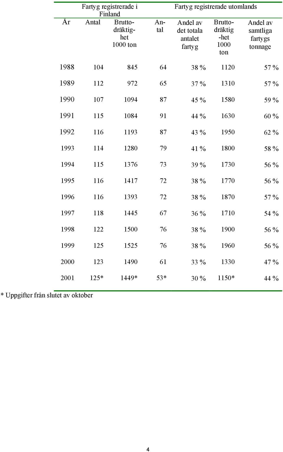 43 % 1950 62 % 1993 114 1280 79 41 % 1800 58 % 1994 115 1376 73 39 % 1730 56 % 1995 116 1417 72 38 % 1770 56 % 1996 116 1393 72 38 % 1870 57 % 1997 118 1445 67 36 % 1710