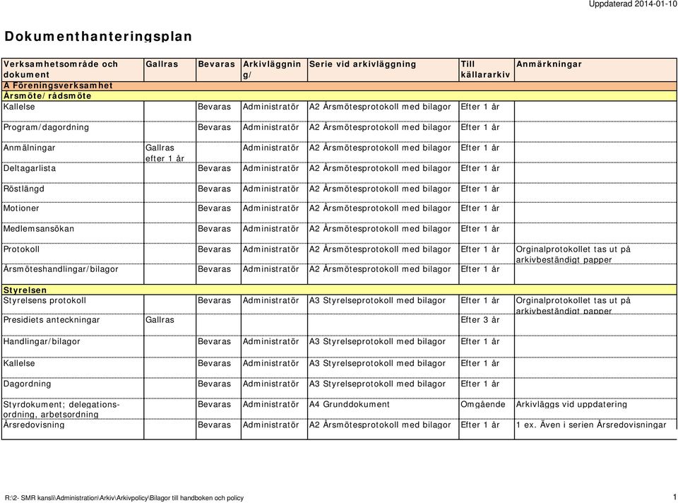 tas ut på arkivbeständigt papper Handlingar/bilagor A3 Styrelseprotokoll med bilagor Kallelse A3 Styrelseprotokoll med bilagor Dagordning A3 Styrelseprotokoll med bilagor Styrdokum; delegations- A4