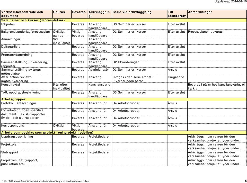 Seminarier, kurser Årsvis mötesplatser After action review/- Ansvarig Infogas i den serie ämnet i Omgående mötesutvärdering utvärderingen berör Konsultavtal ToR, uppdragsbeskrivning Ansvarig D3