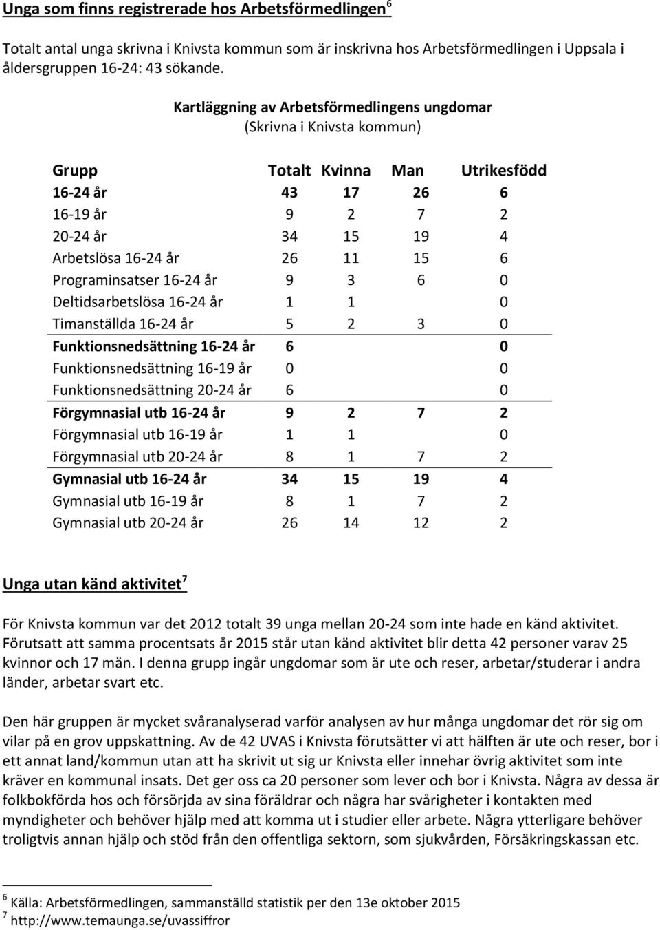 Programinsatser 16-24 år 9 3 6 0 Deltidsarbetslösa 16-24 år 1 1 0 Timanställda 16-24 år 5 2 3 0 Funktionsnedsättning 16-24 år 6 0 Funktionsnedsättning 16-19 år 0 0 Funktionsnedsättning 20-24 år 6 0