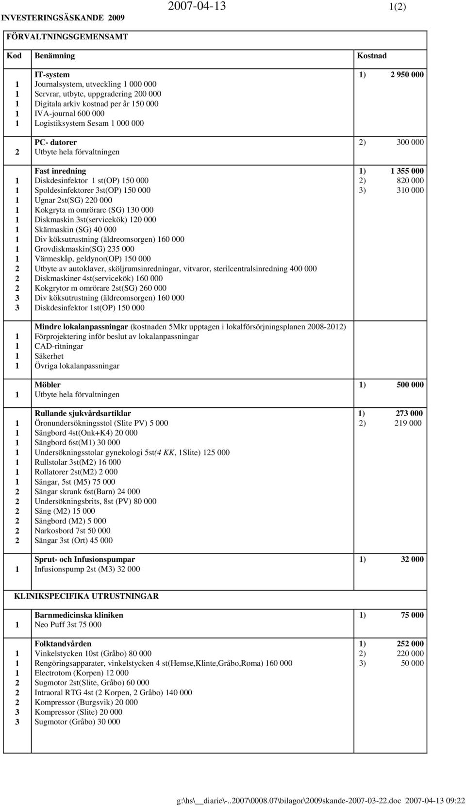 omrörare (SG) 0 000 Diskmaskin st(servicekök) 0 000 Skärmaskin (SG) 40 000 Div köksutrustning (äldreomsorgen) 60 000 Grovdiskmaskin(SG) 5 000 Värmeskåp, geldynor(op) 50 000 Utbyte av autoklaver,