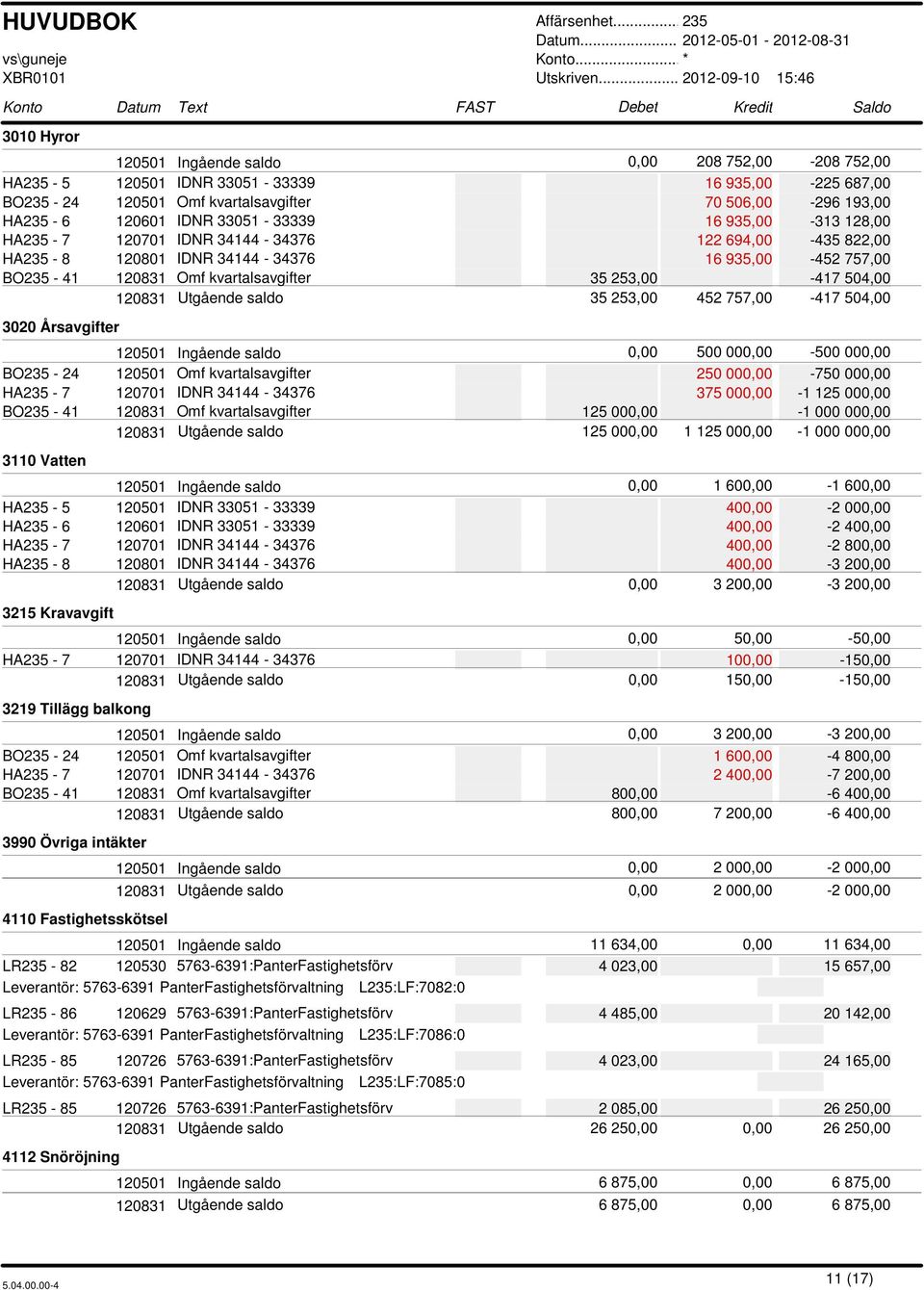 saldo 35 253,00 452 757,00-417 504,00 3020 Årsavgifter 120501 Ingående saldo 0,00 500 000,00-500 000,00 BO - 24 120501 Omf kvartalsavgifter 250 000,00-750 000,00 HA - 7 120701 IDNR 34144-34376 375