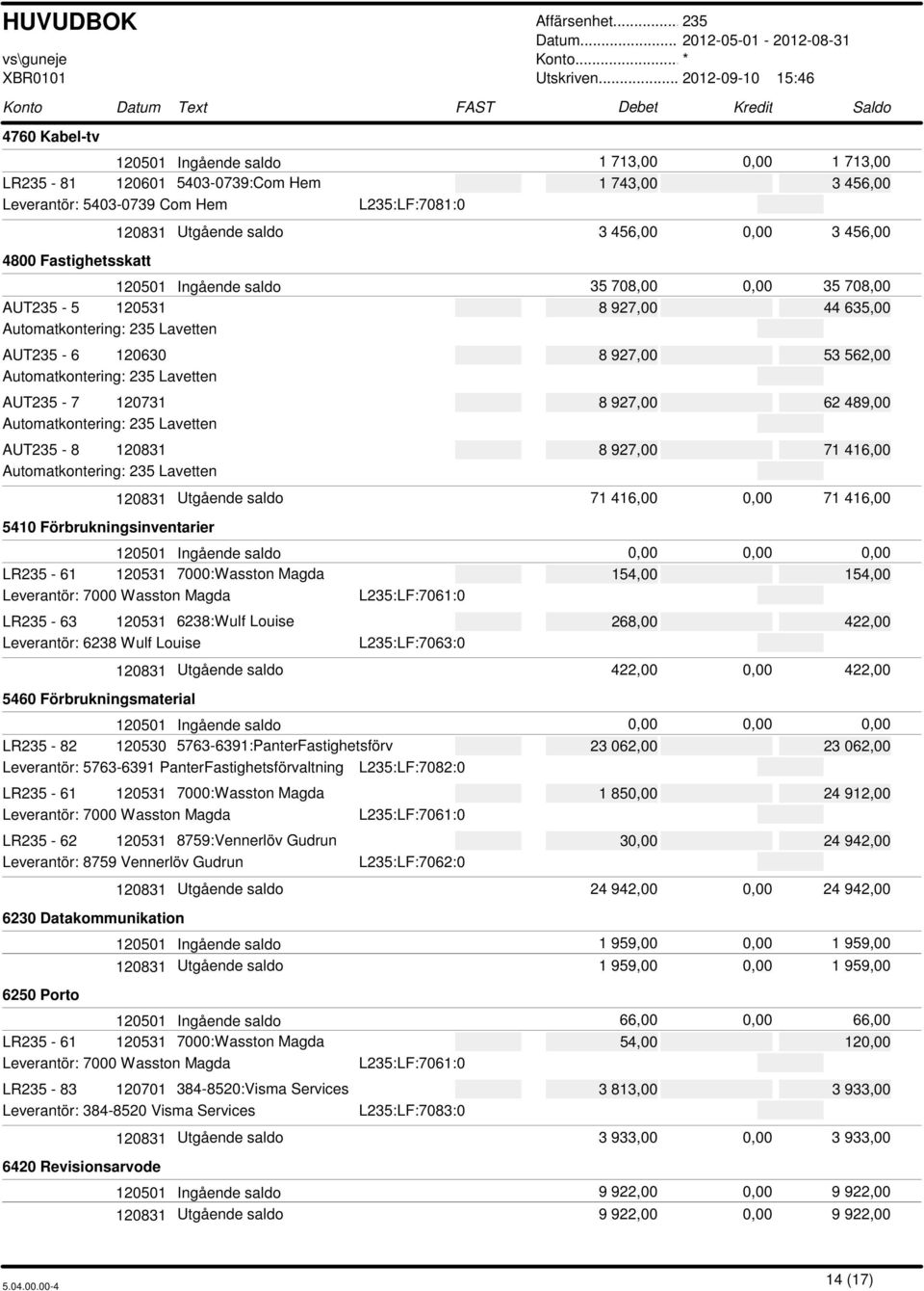 416,00 5410 Förbrukningsinventarier 120831 Utgående saldo 71 416,00 0,00 71 416,00 120501 Ingående saldo 0,00 0,00 0,00 LR - 61 120531 7000:Wasston Magda 154,00 154,00 Leverantör: 7000 Wasston Magda