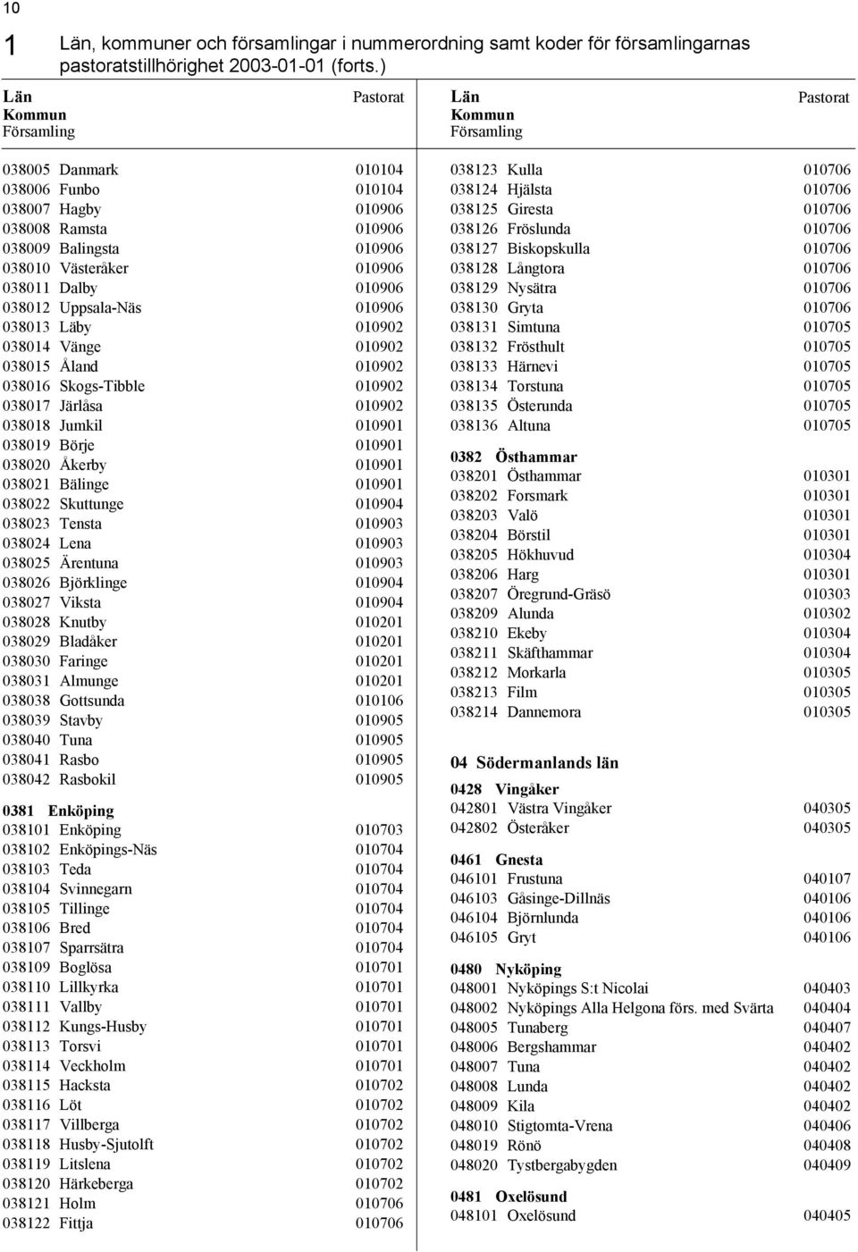 038014 Vänge 010902 038015 Åland 010902 038016 Skogs-Tibble 010902 038017 Järlåsa 010902 038018 Jumkil 010901 038019 Börje 010901 038020 Åkerby 010901 038021 Bälinge 010901 038022 Skuttunge 010904